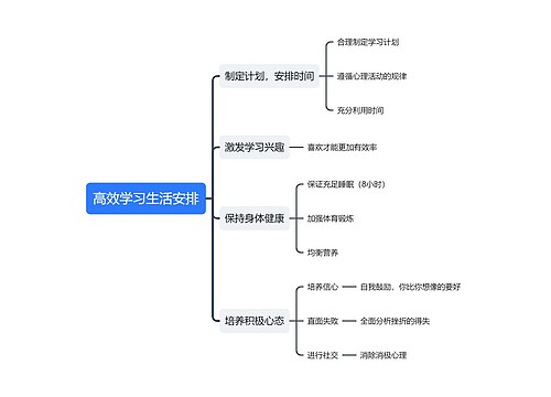 高效学习生活安排思维导图