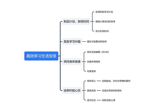 高效学习生活安排思维导图