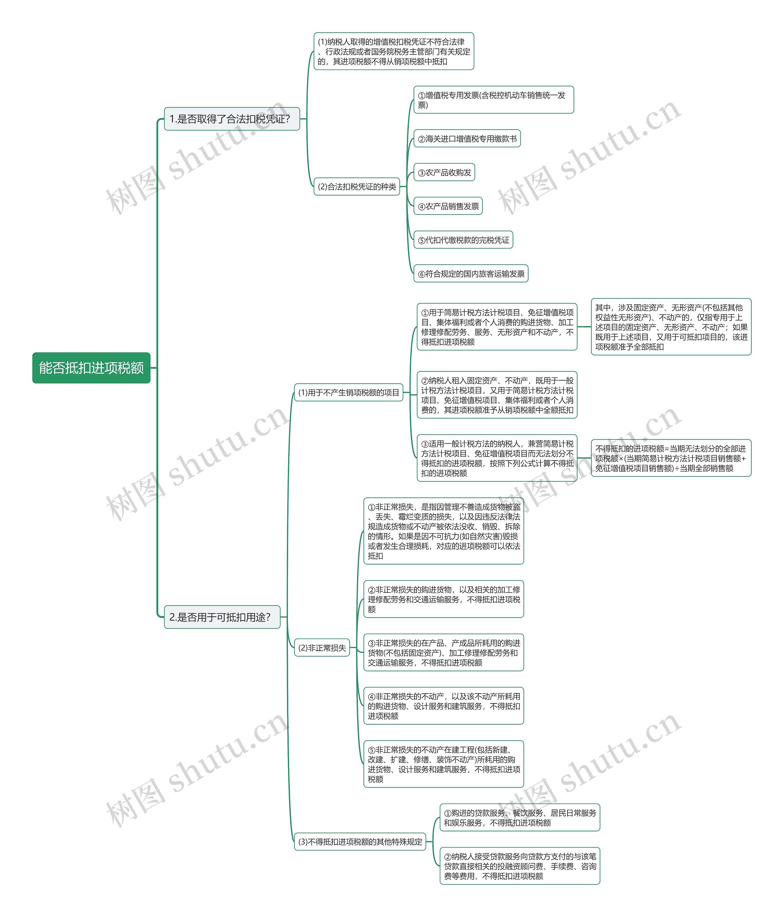 能否抵扣进项税额思维导图