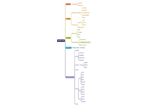 管理思想与理论思维导图