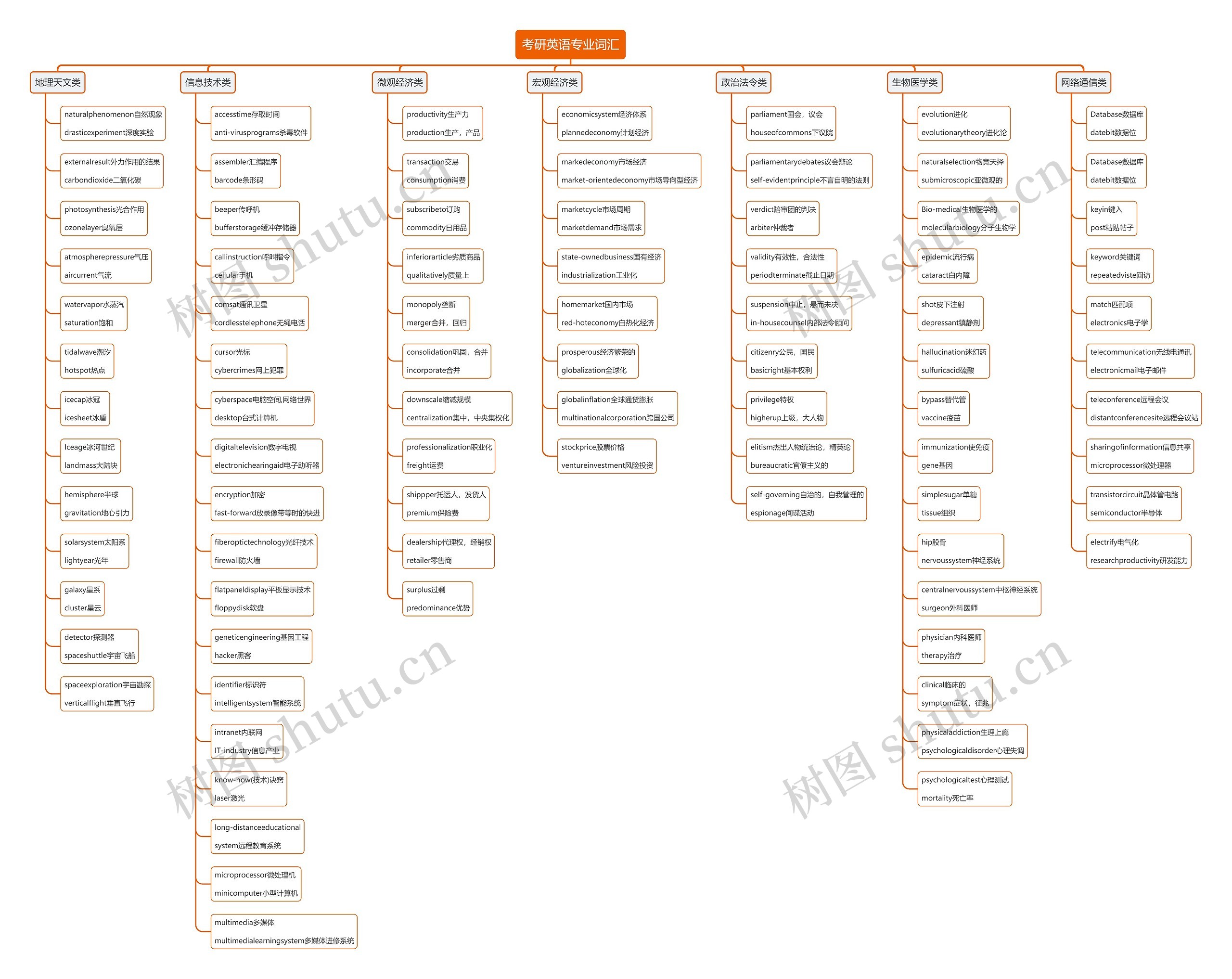 考研英语专业词汇思维导图