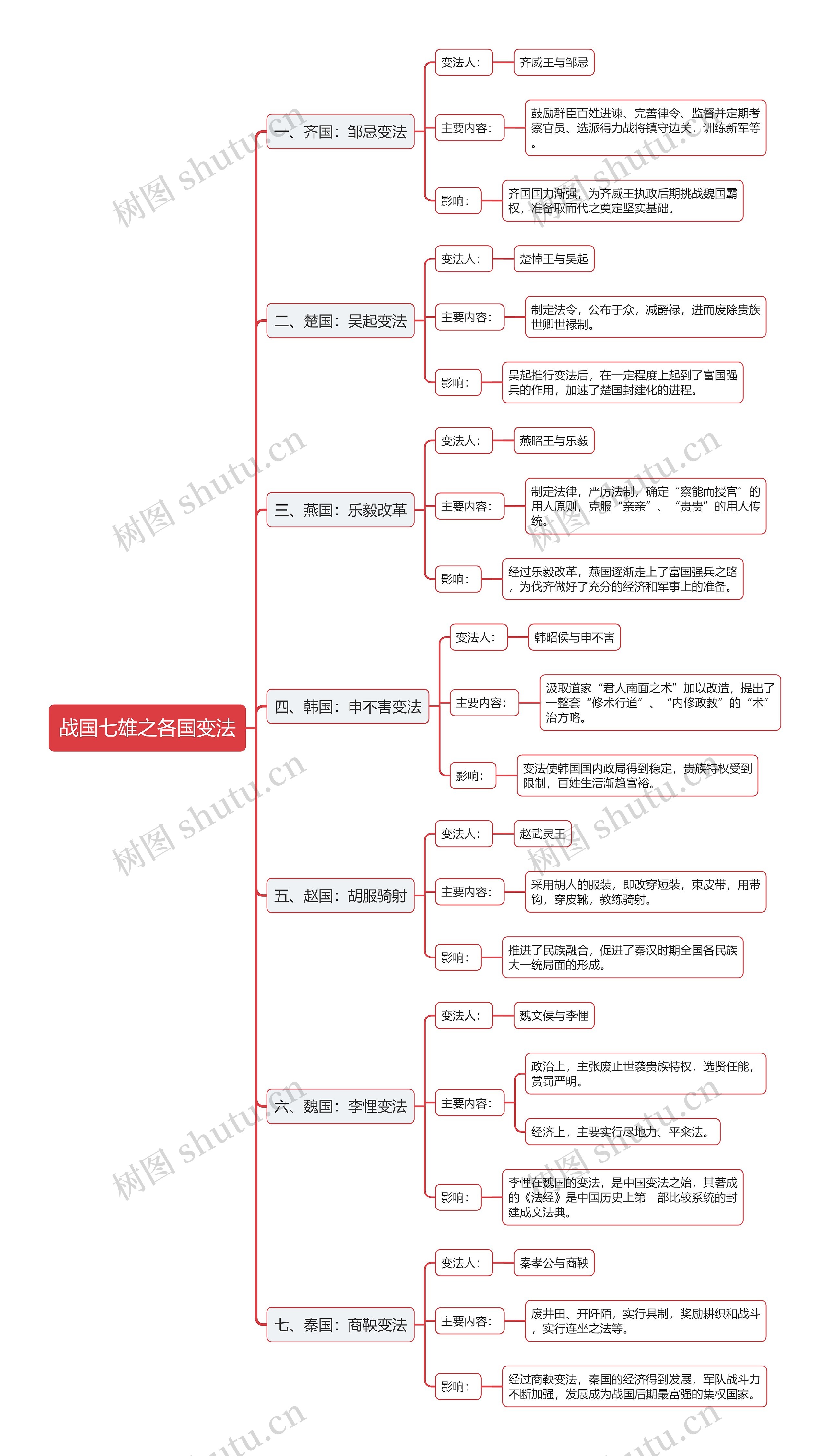 战国七雄之各国变法思维导图