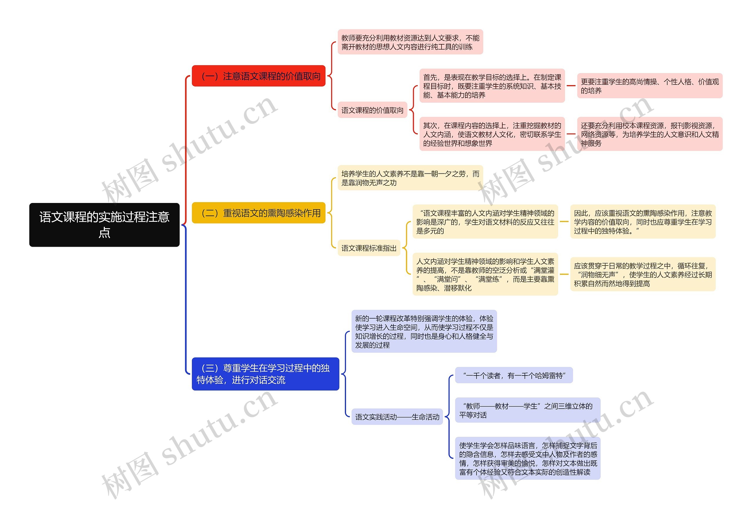 语文课程的实施过程注意点思维导图