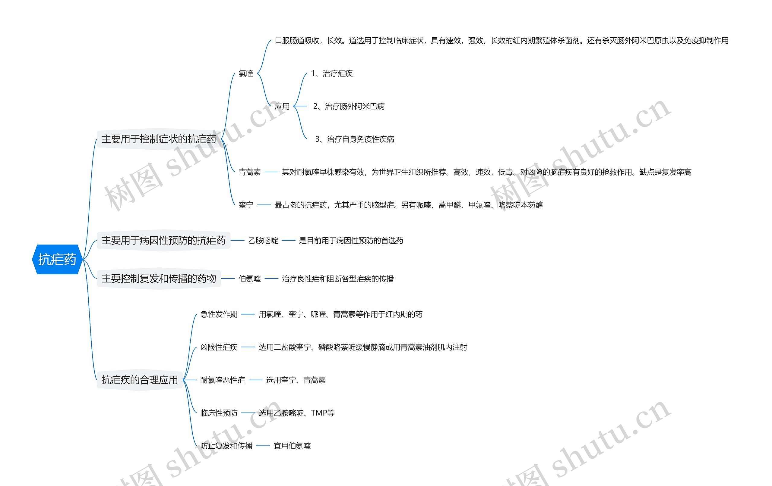 抗疟药思维导图
