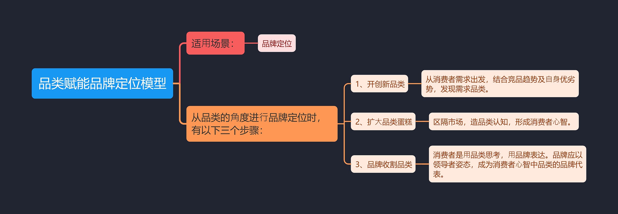品类赋能品牌定位模型思维导图