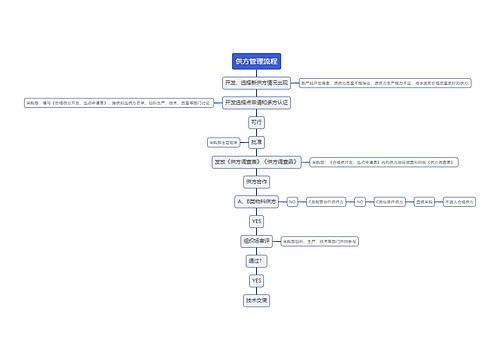 供方管理流程思维导图