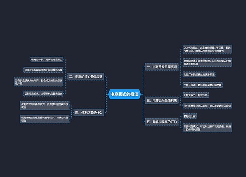电商模式的推演思维导图