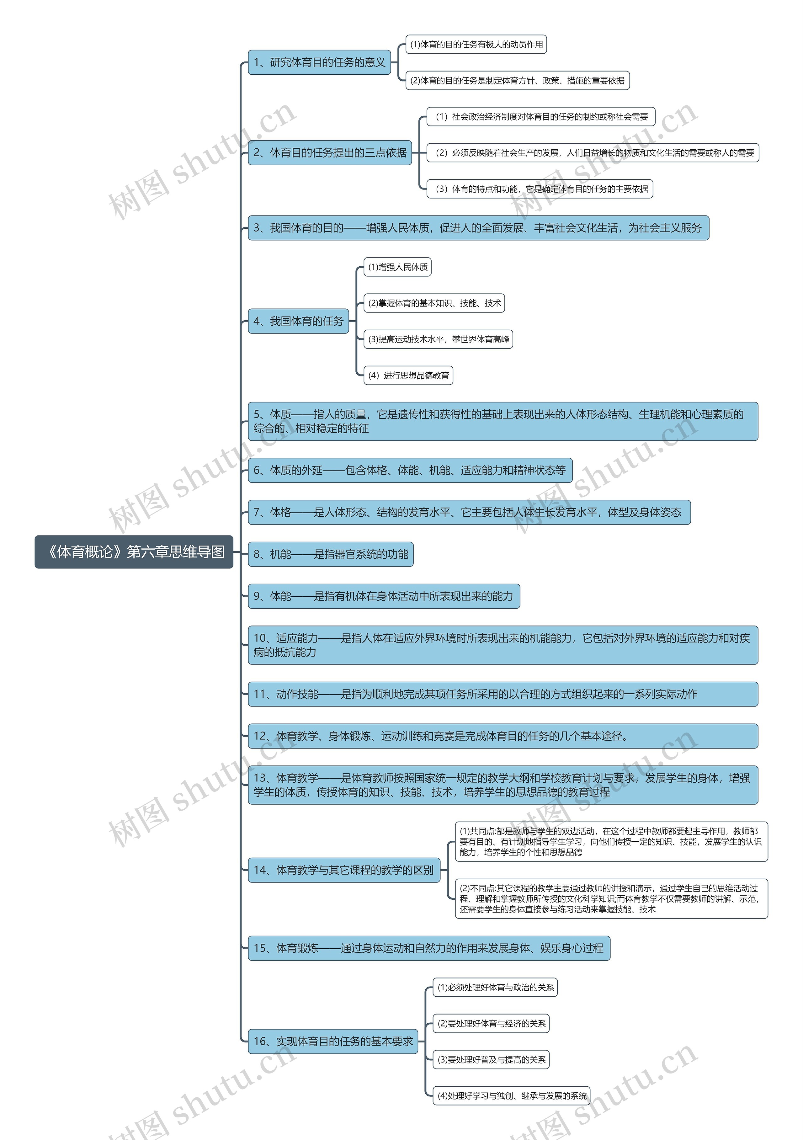 《体育概论》第六章思维导图