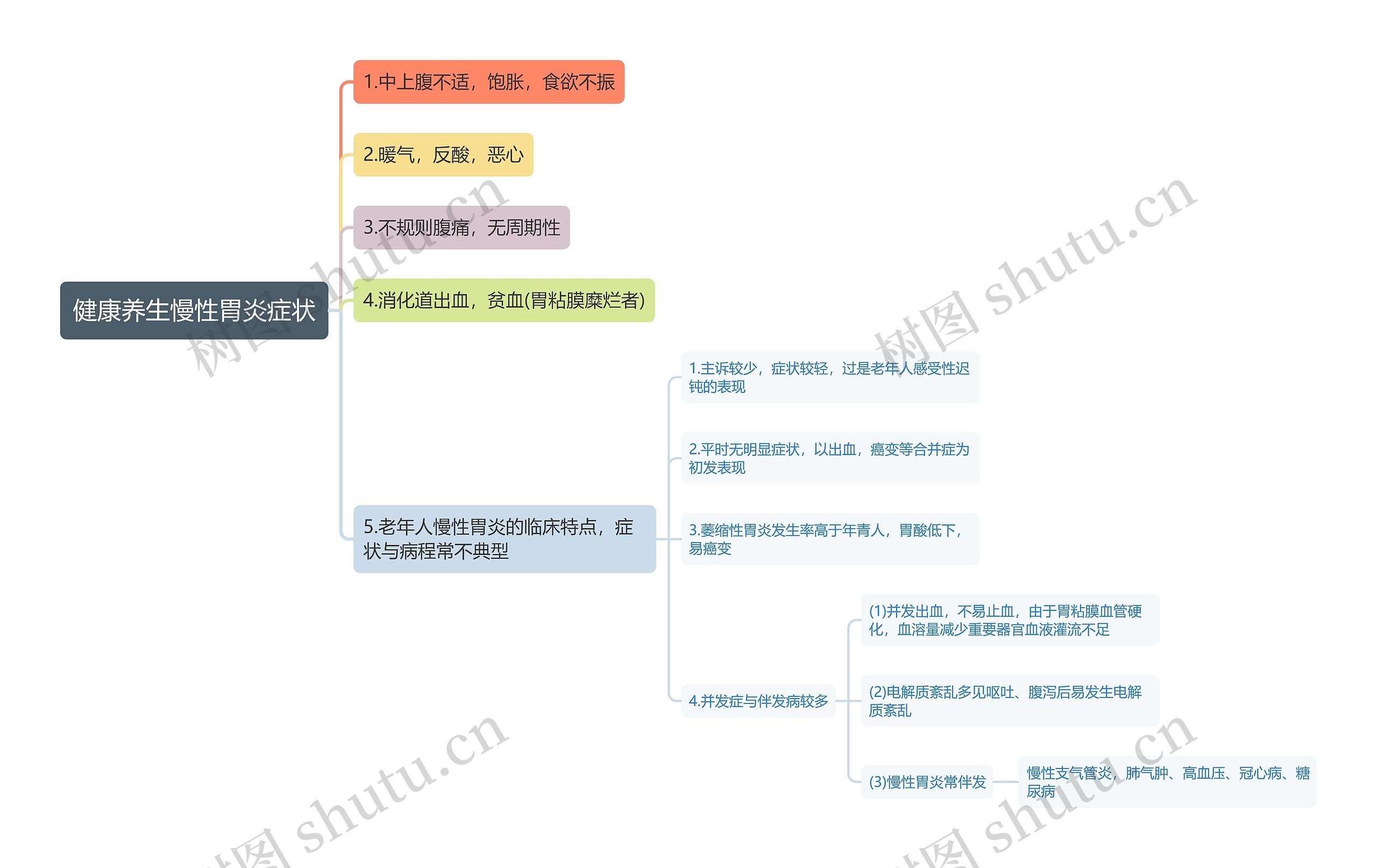 健康养生慢性胃炎症状思维导图