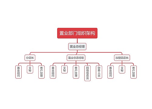 置业部门组织架构