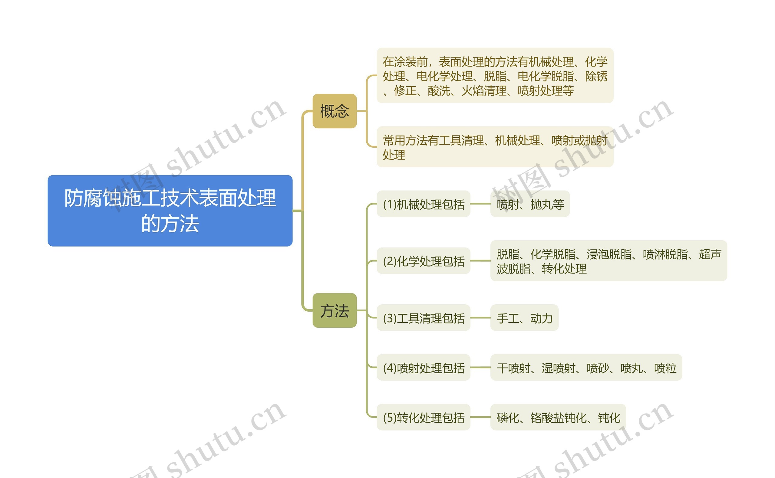 防腐蚀施工技术表面处理的方法思维导图