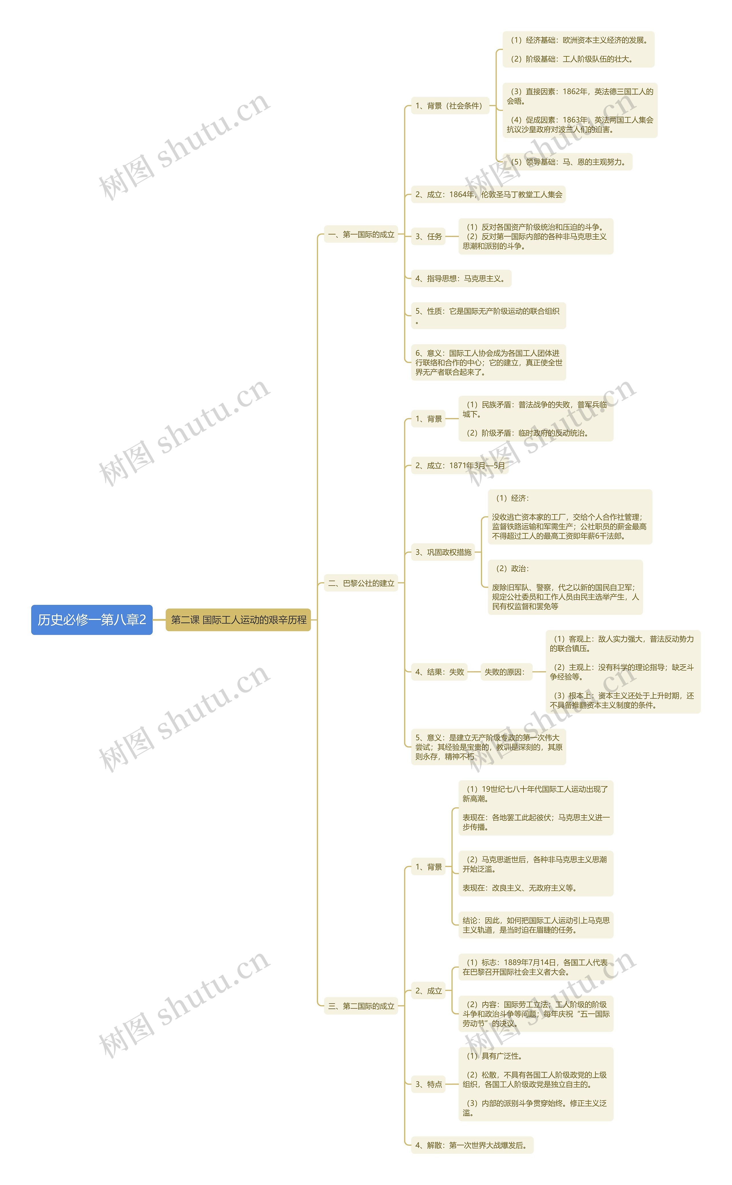 历史必修一第八章2思维导图