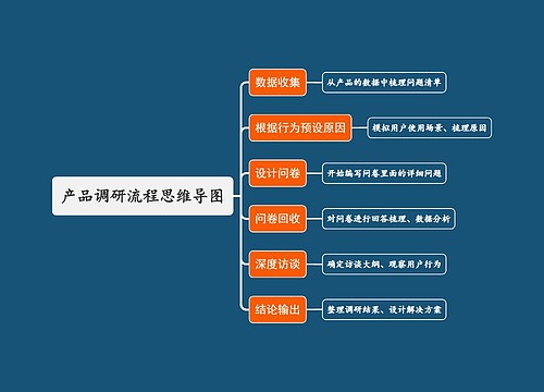 产品调研流程思维导图