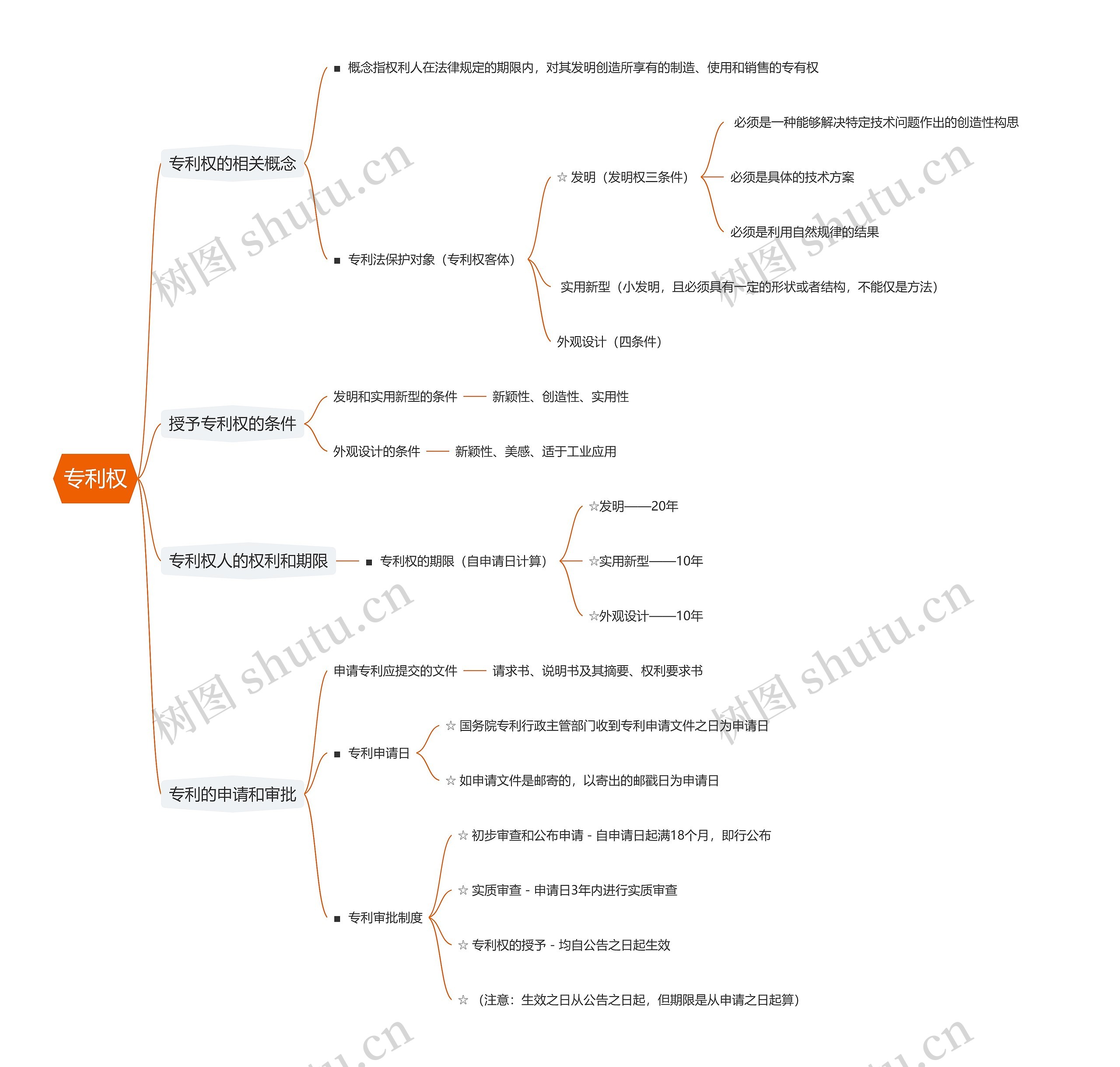 专利权思维导图