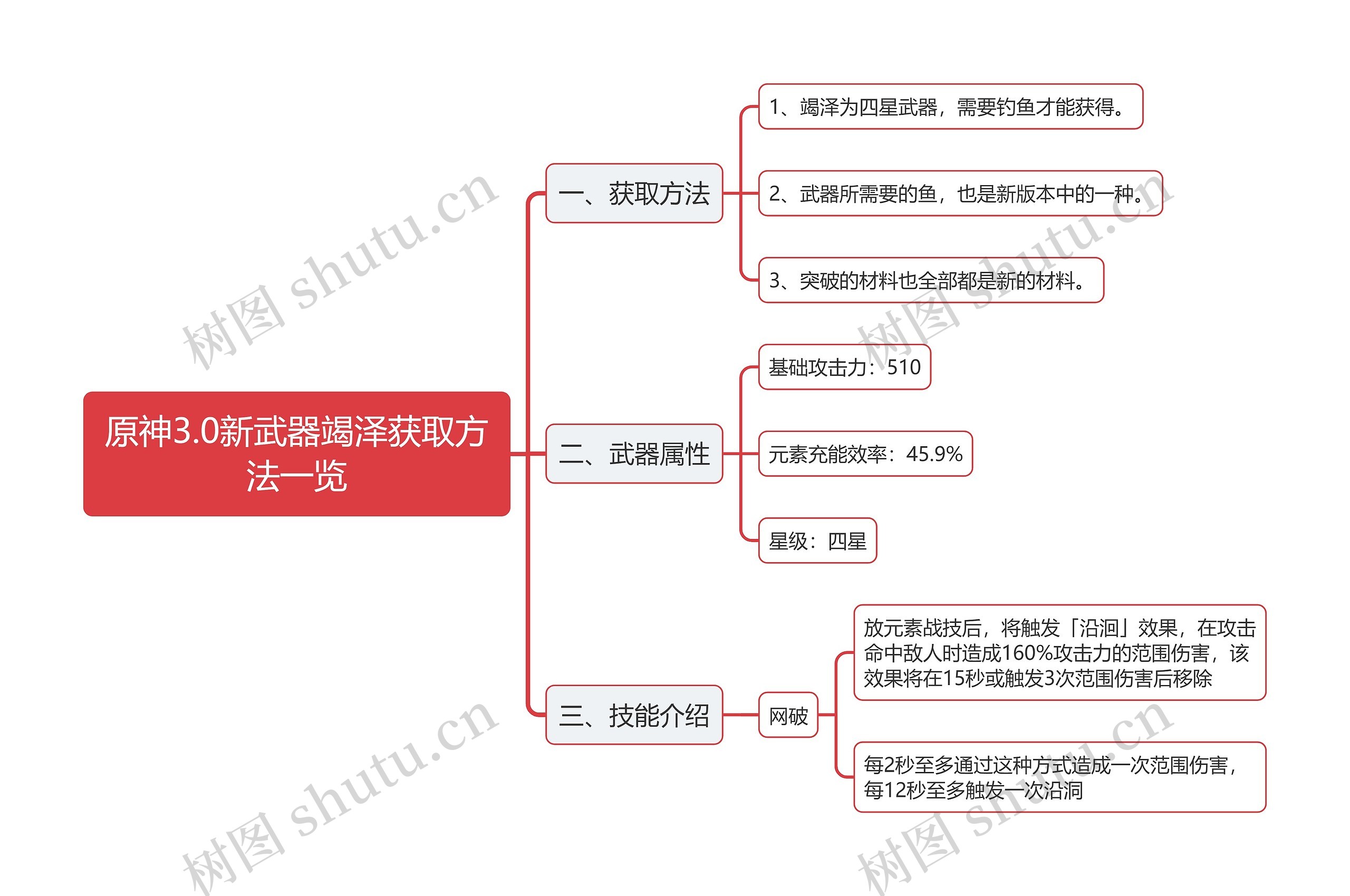 原神3.0新武器竭泽获取方法一览思维导图