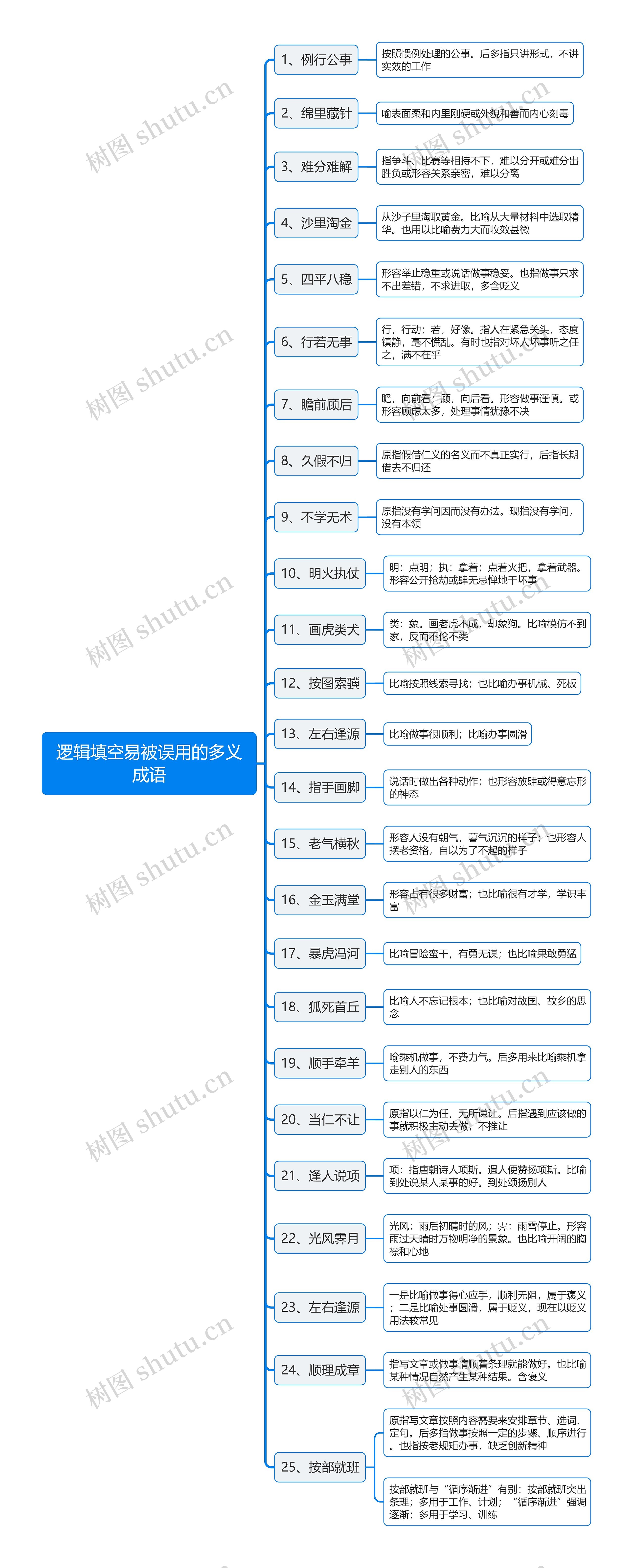 逻辑填空易被误用的多义成语思维导图