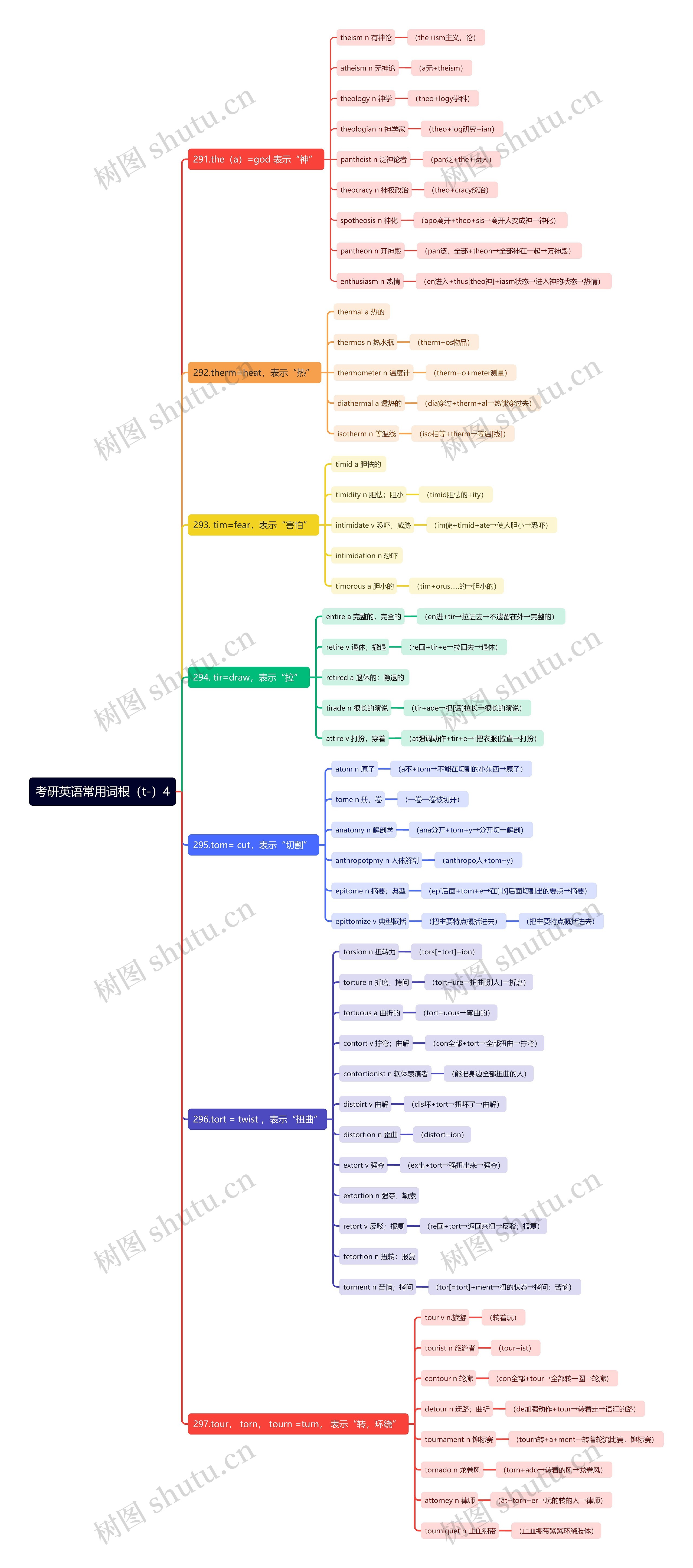 考研英语常用词根（t-）4思维导图