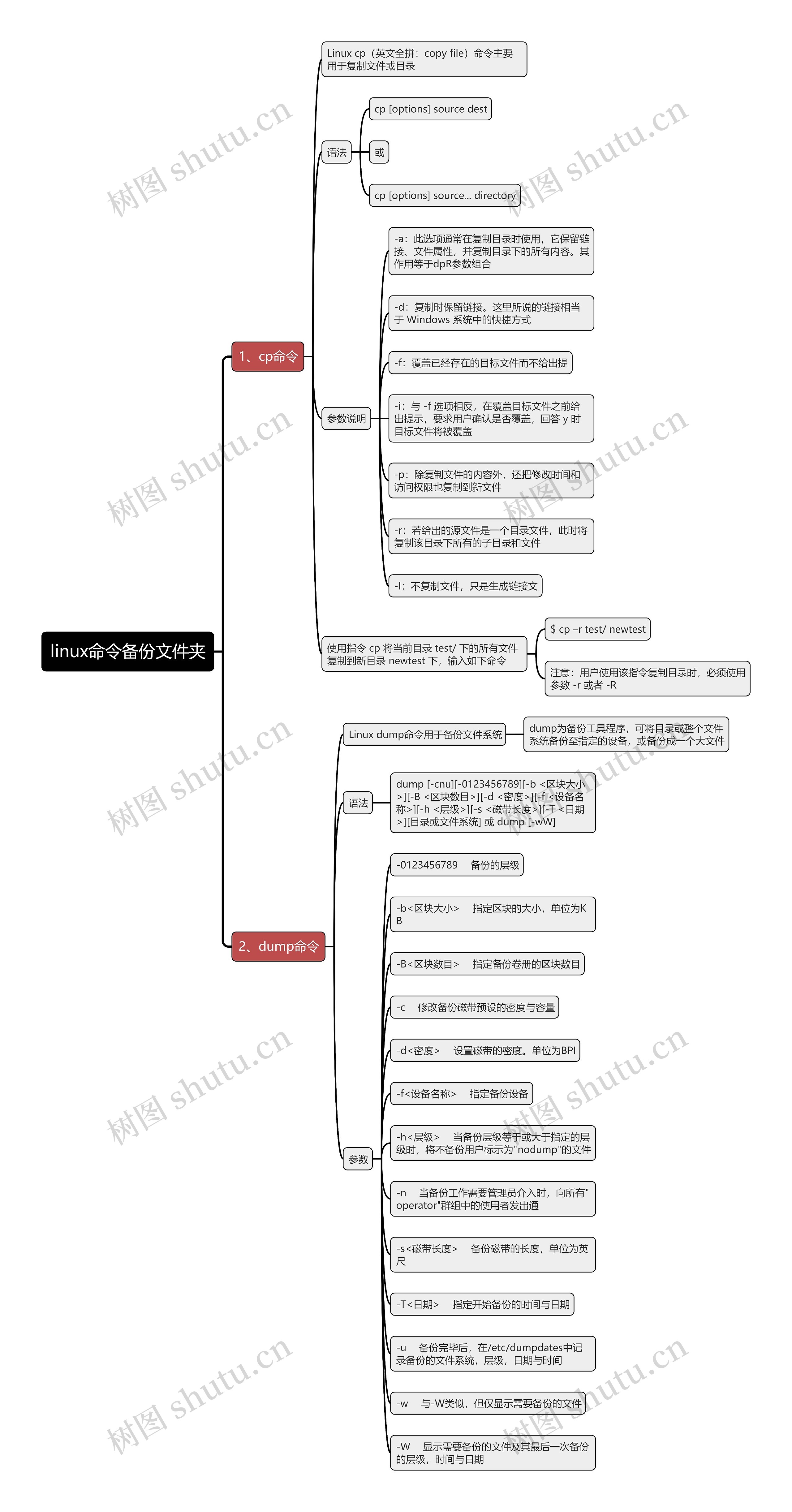 linux命令备份文件夹思维导图