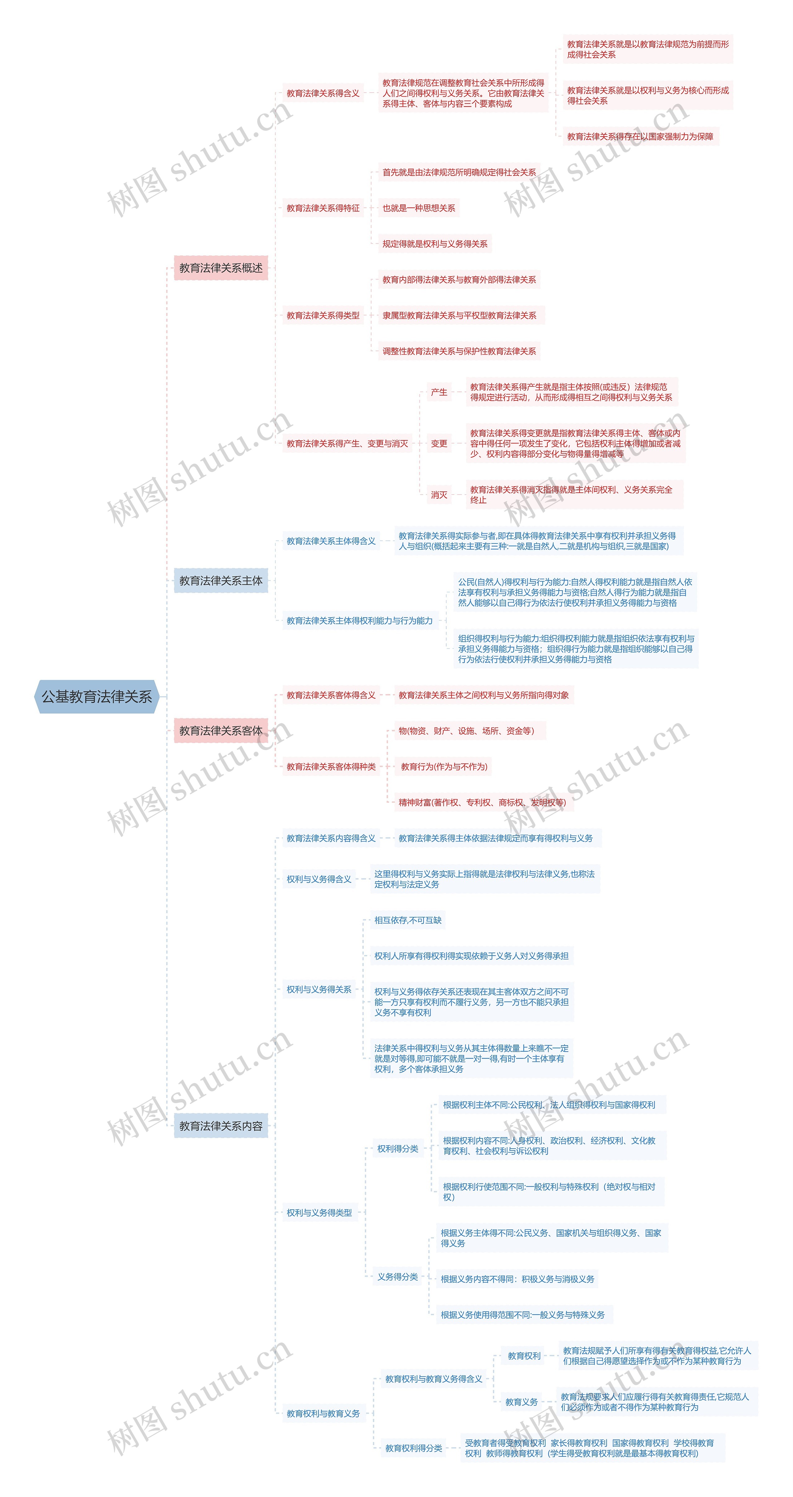 公基教育法律关系思维导图