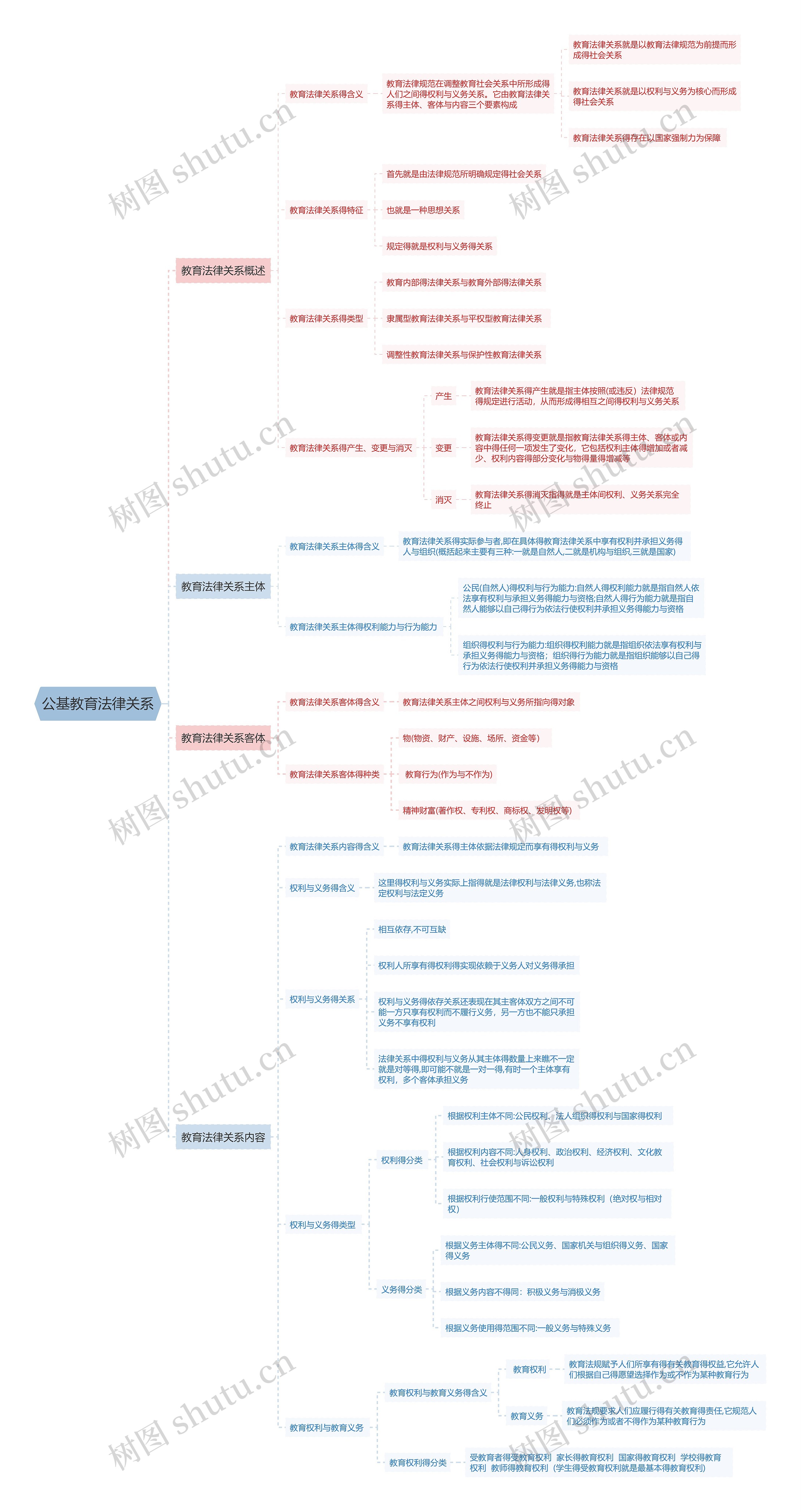 公基教育法律关系思维导图高清图 公基教育法律关系思维导图