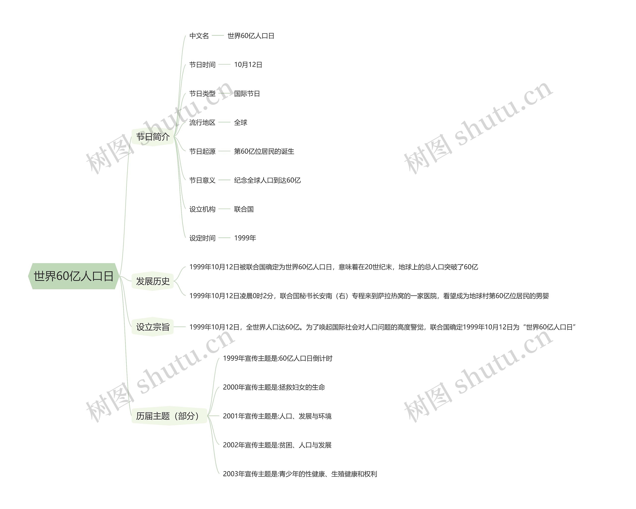 世界60亿人口日思维导图