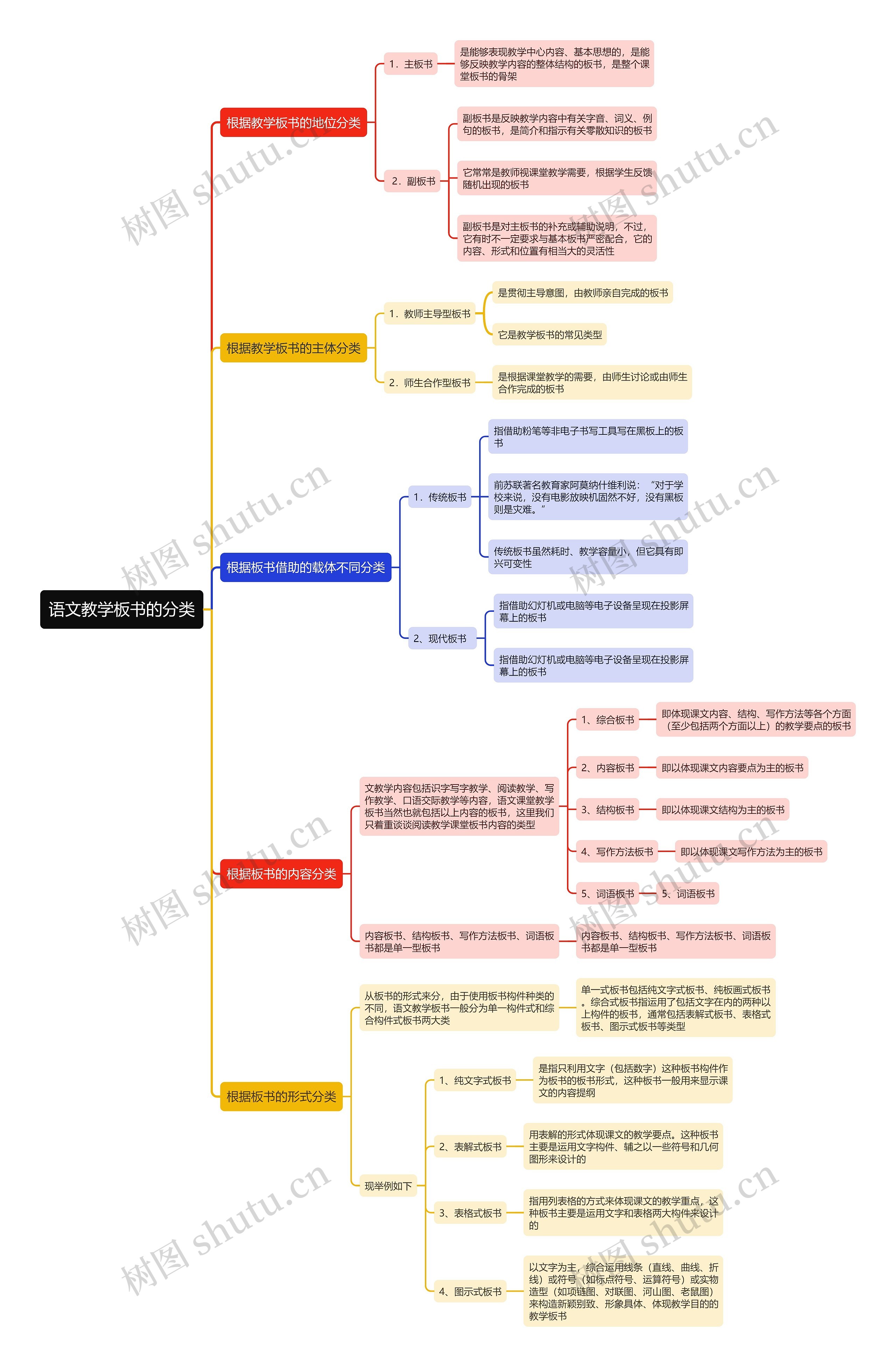 语文教学板书的分类思维导图