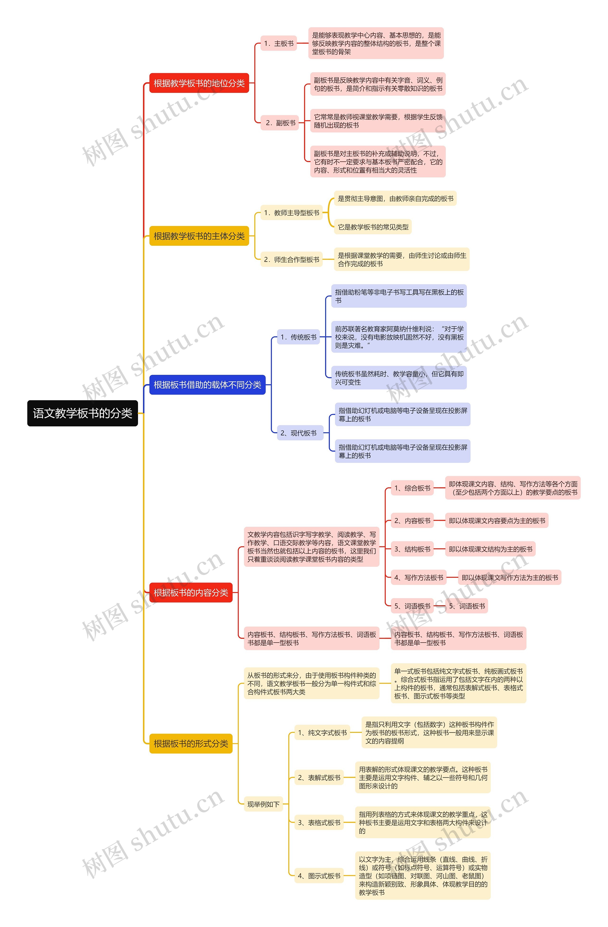 语文教学板书的分类思维导图高清图 语文教学板书的分类思维导图