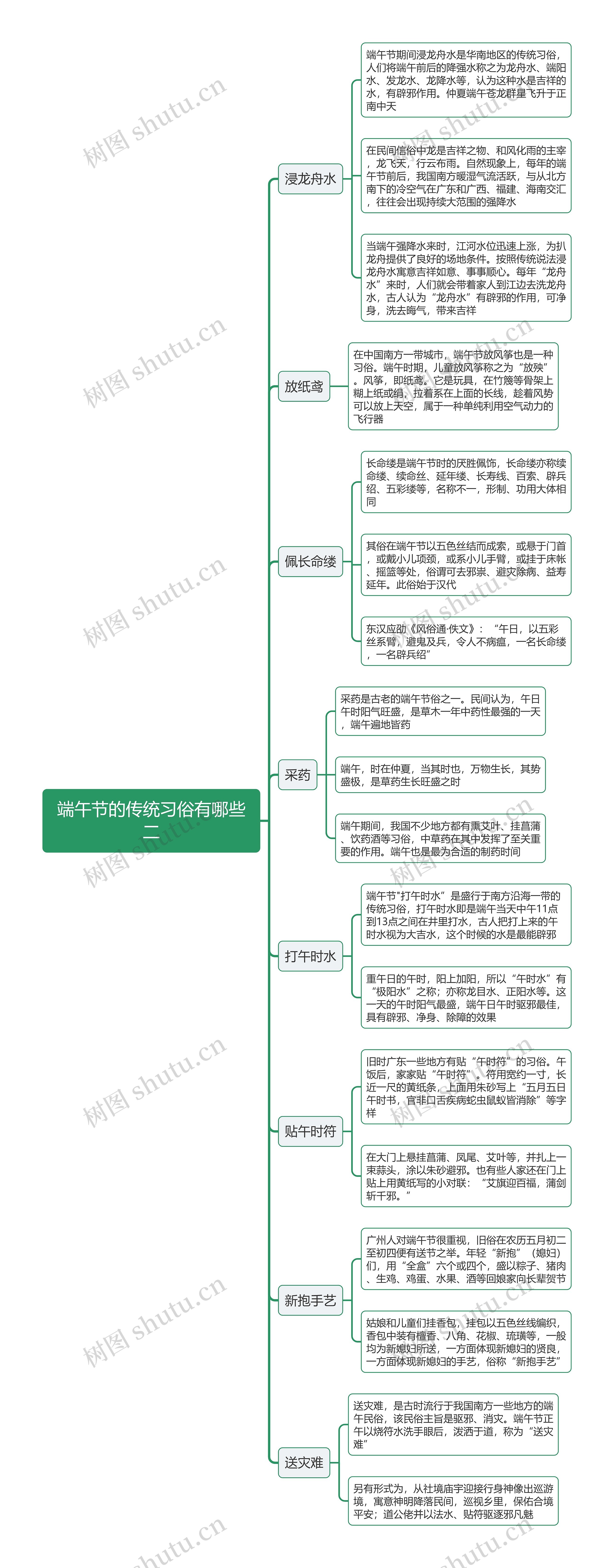 端午节的传统习俗有哪些二思维导图