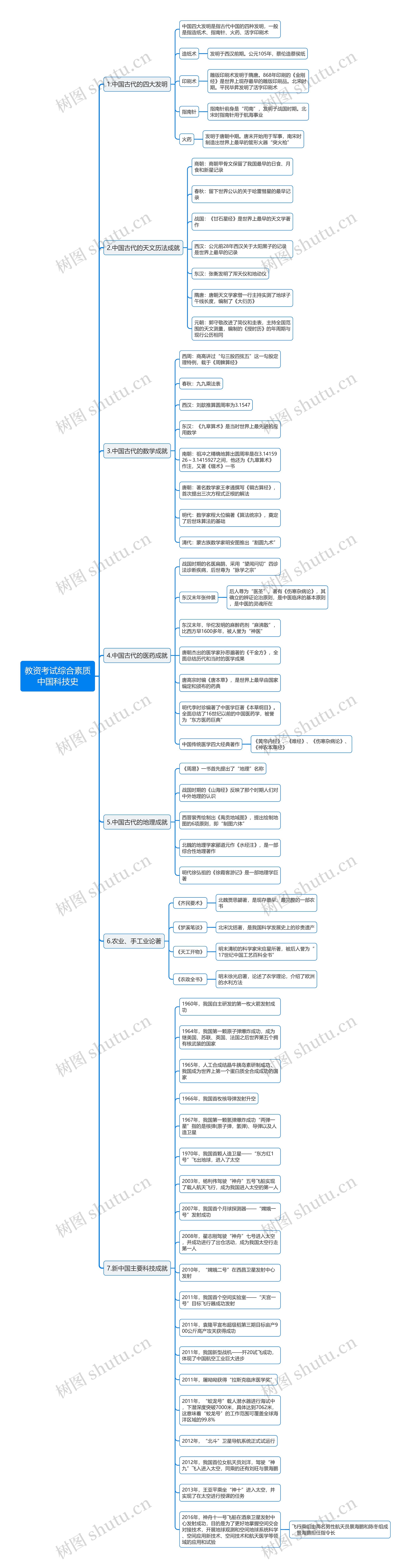 教资综合之中国科技史思维导图