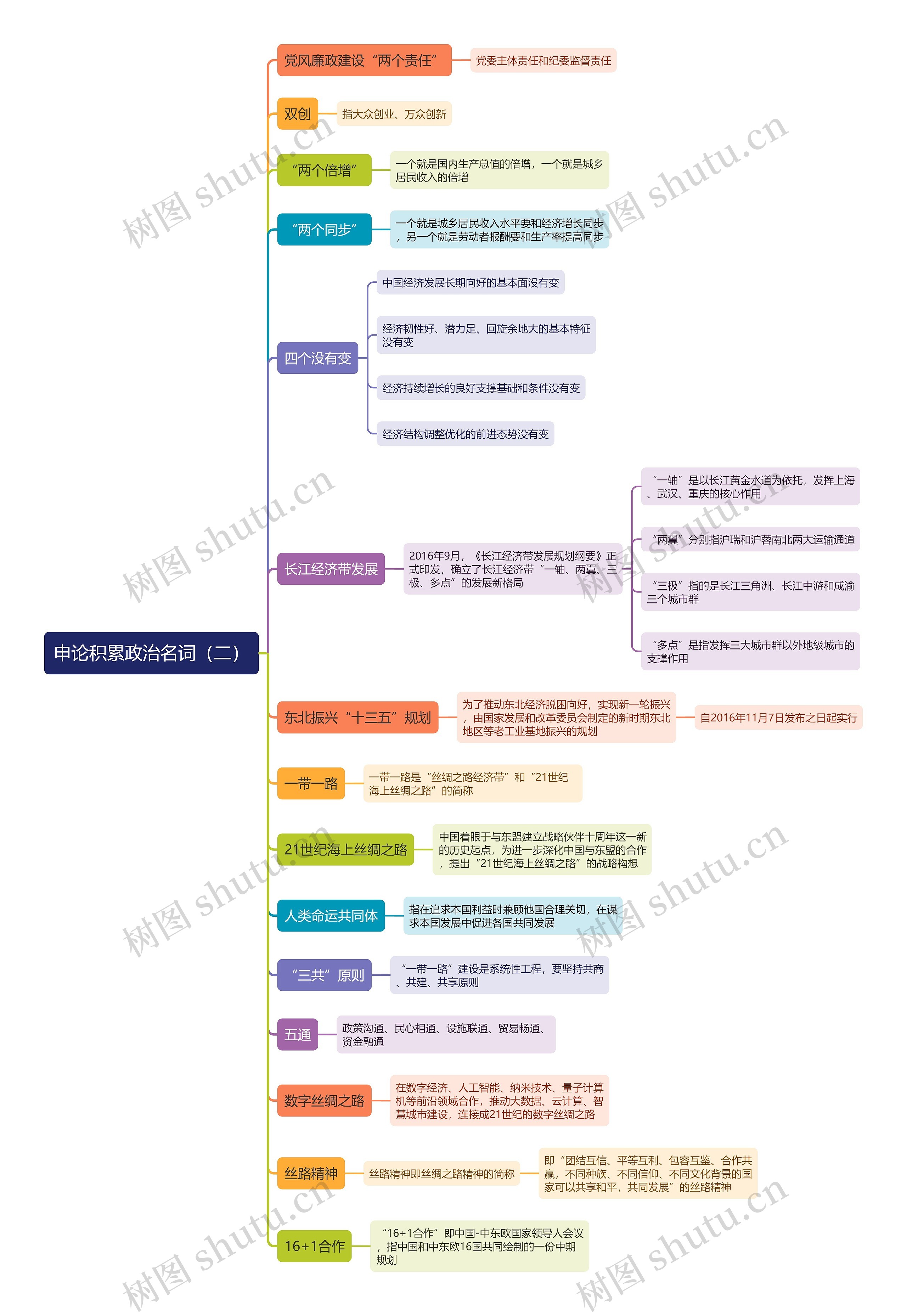 申论积累政治名词（二）思维导图
