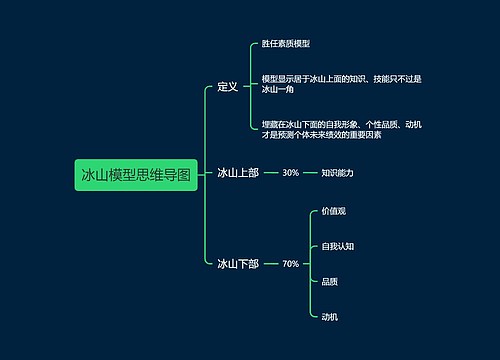 冰山模型思维导图