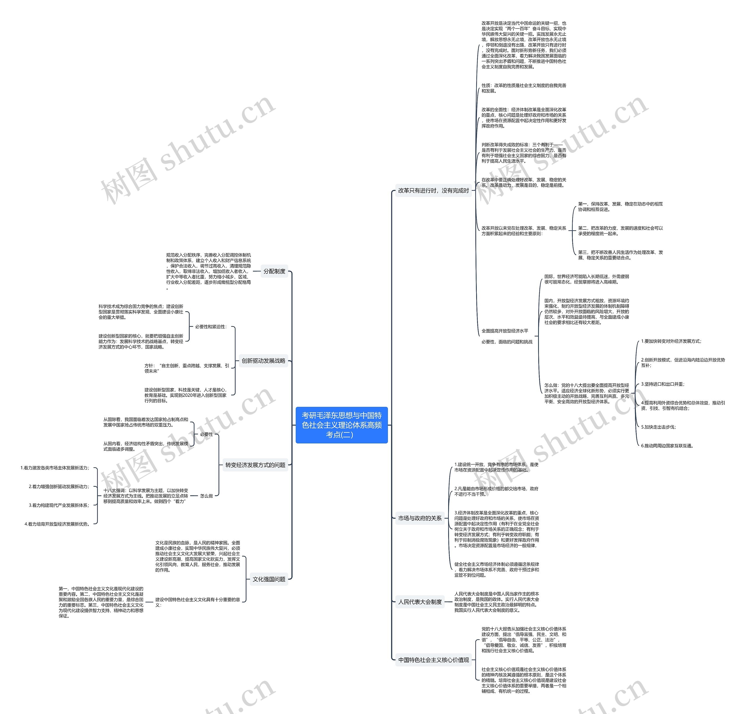 考研毛中特高频考点思维导图(二）