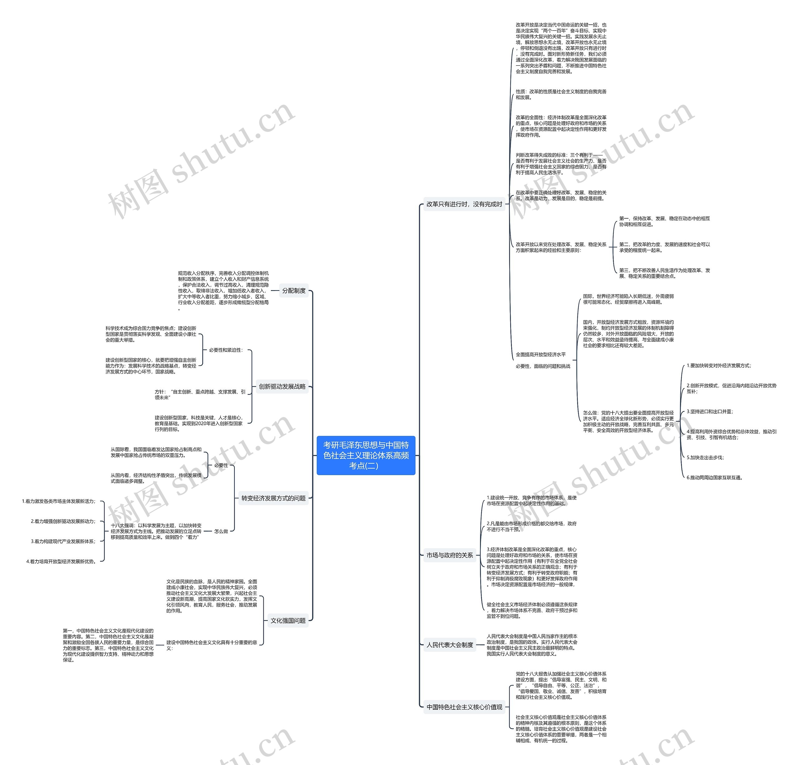 考研毛中特高频考点(二)思维导图高清图 考研毛中特高频考点(二)思维导图