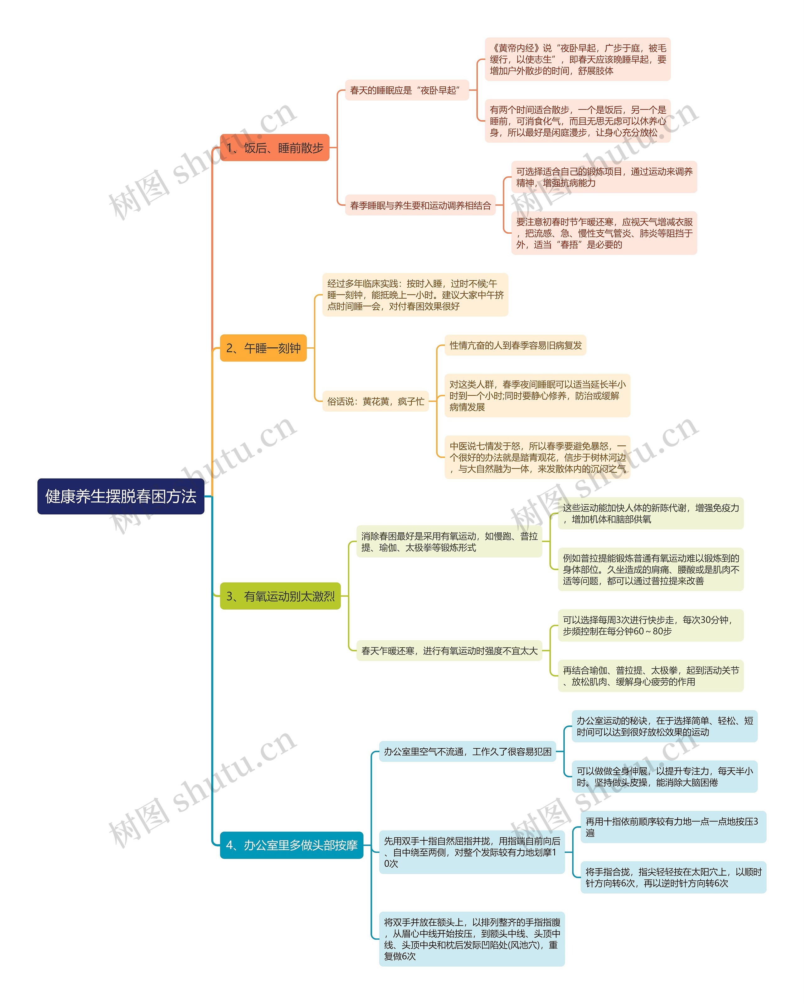 健康养生摆脱春困方法思维导图