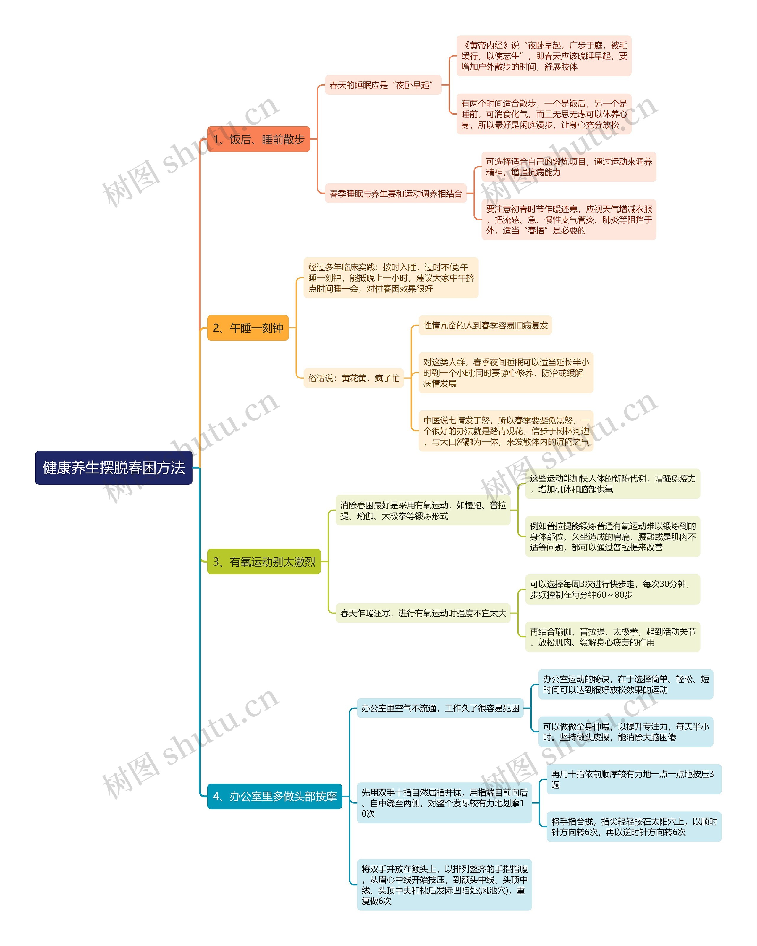 健康养生摆脱春困方法思维导图 健康养生摆脱春困方法思维导图