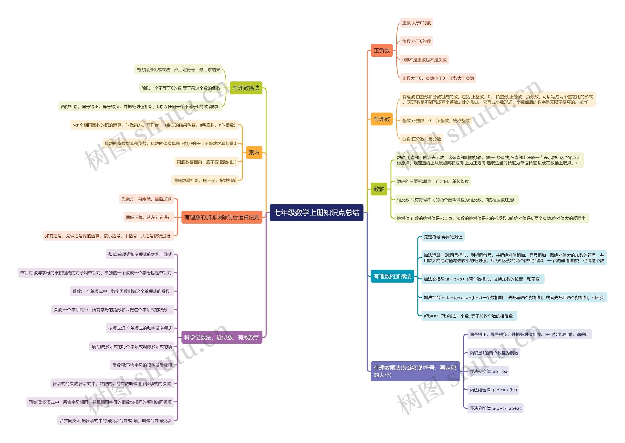 七年级数学上册知识点思维导图