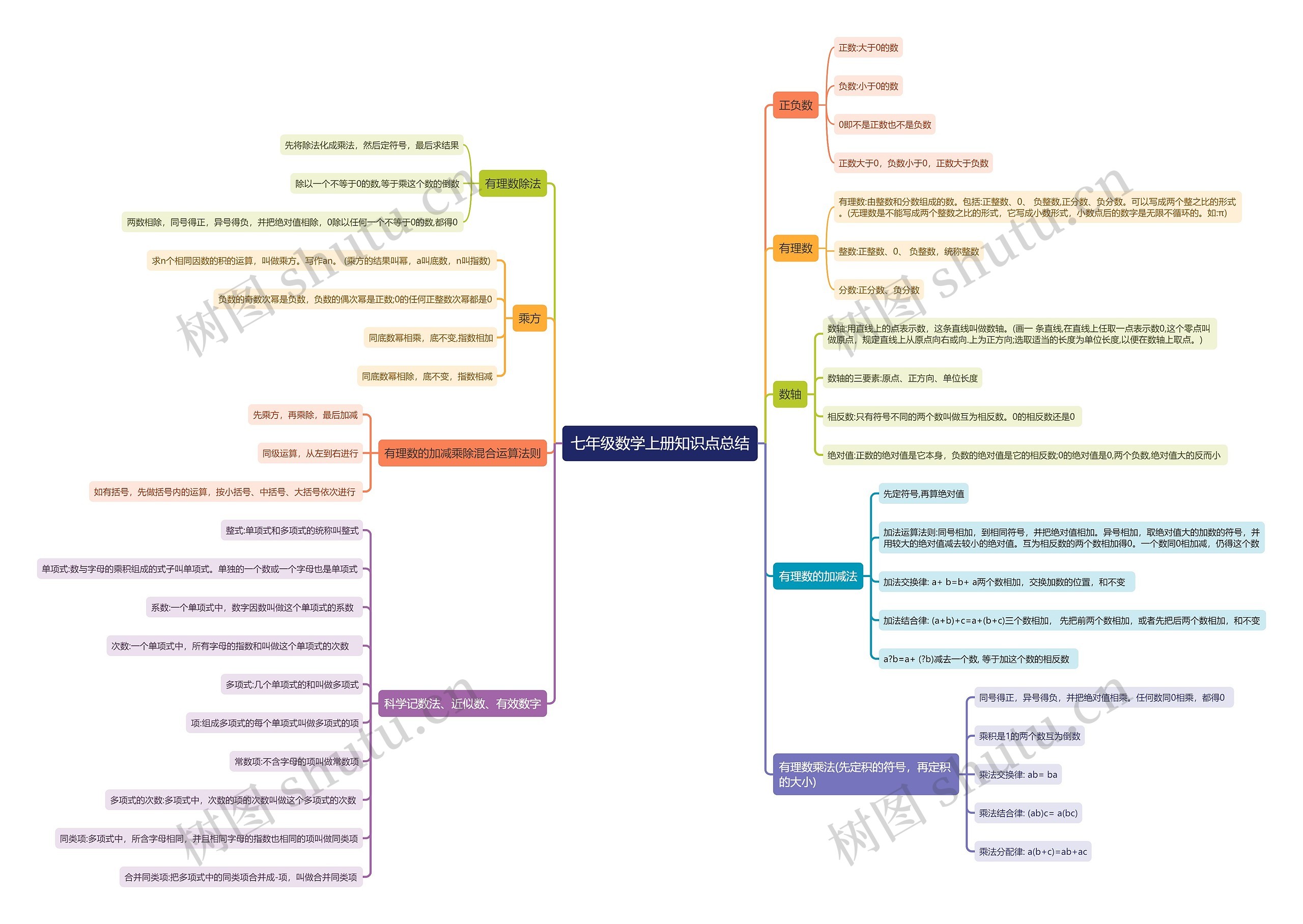 七年级数学上册知识点思维导图 七年级数学上册知识点思维导图