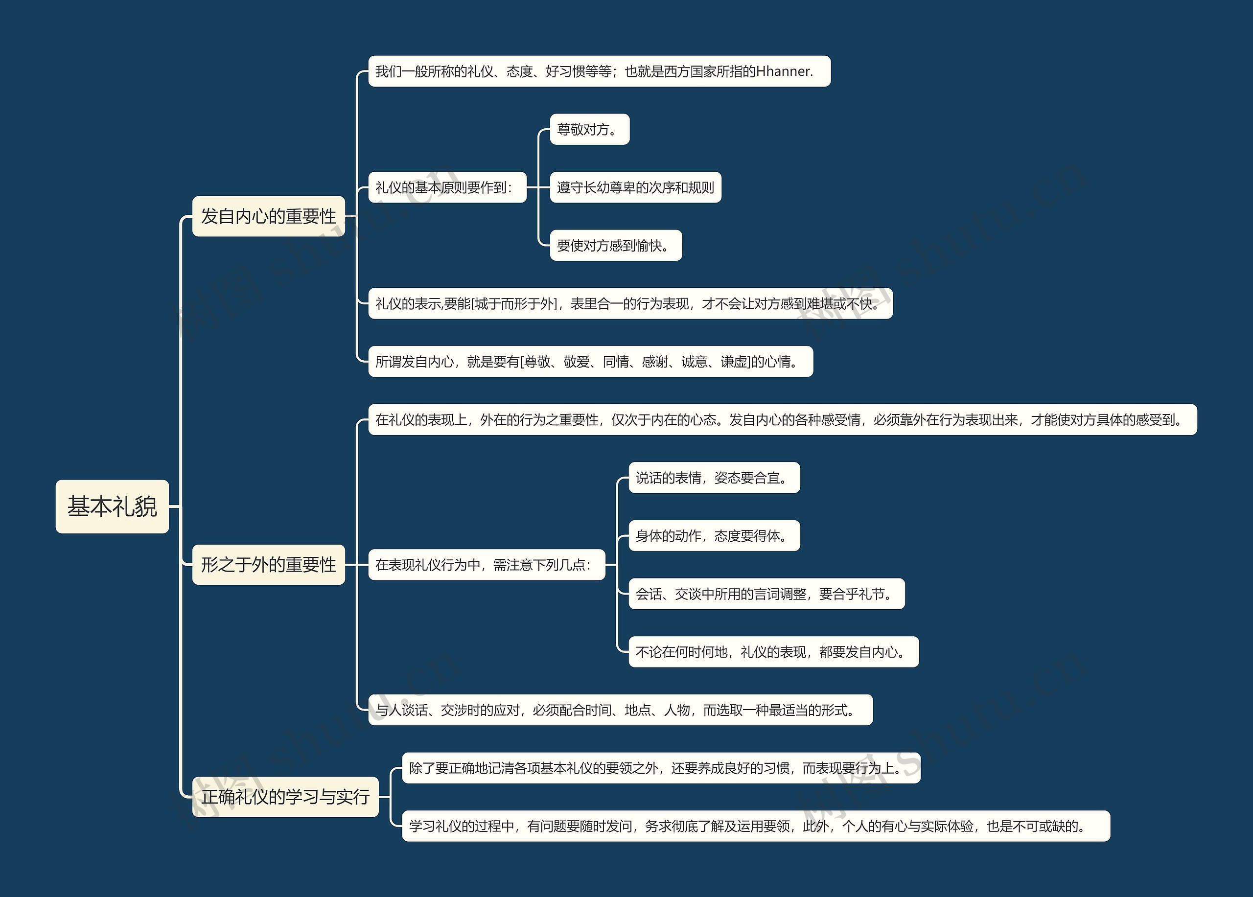 基本礼貌思维导图
