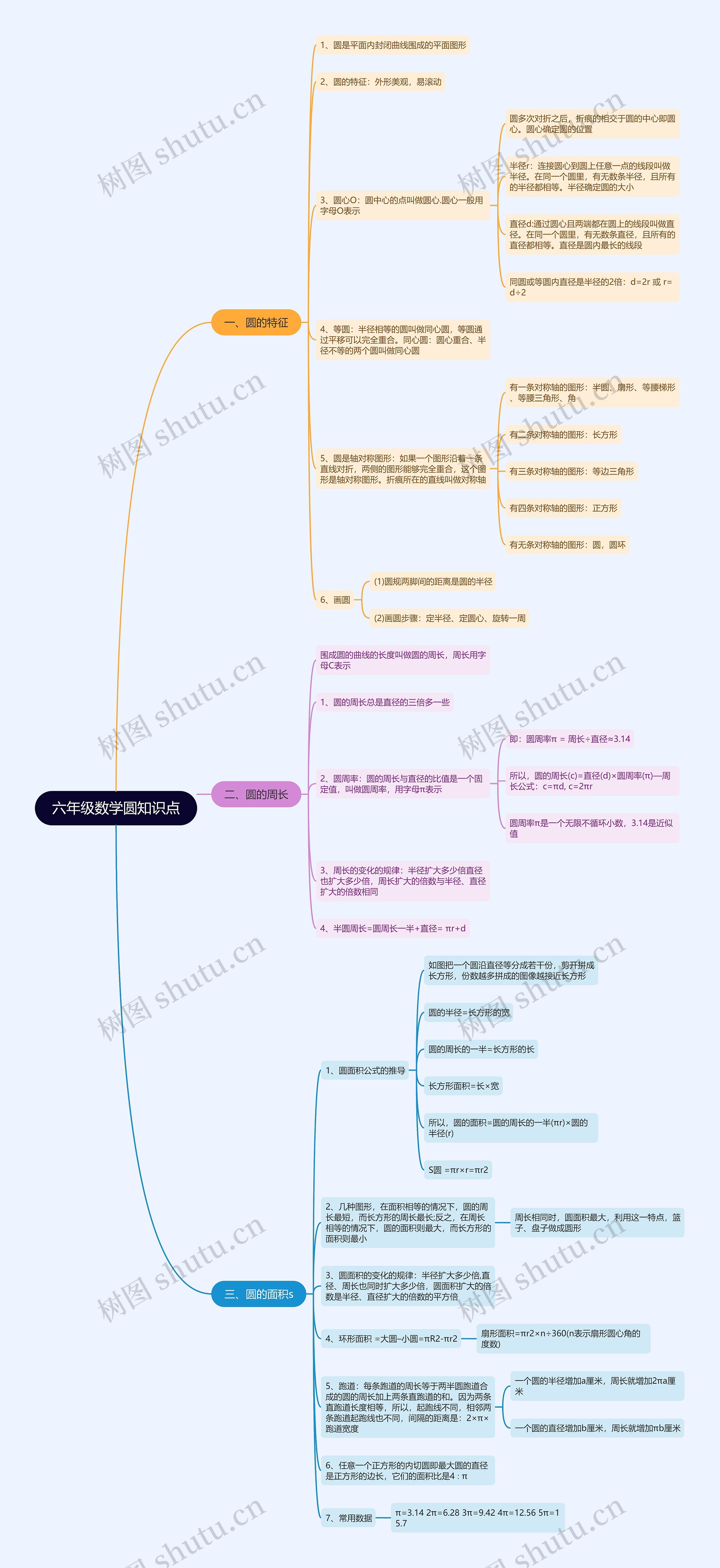 六年级数学圆知识点思维导图