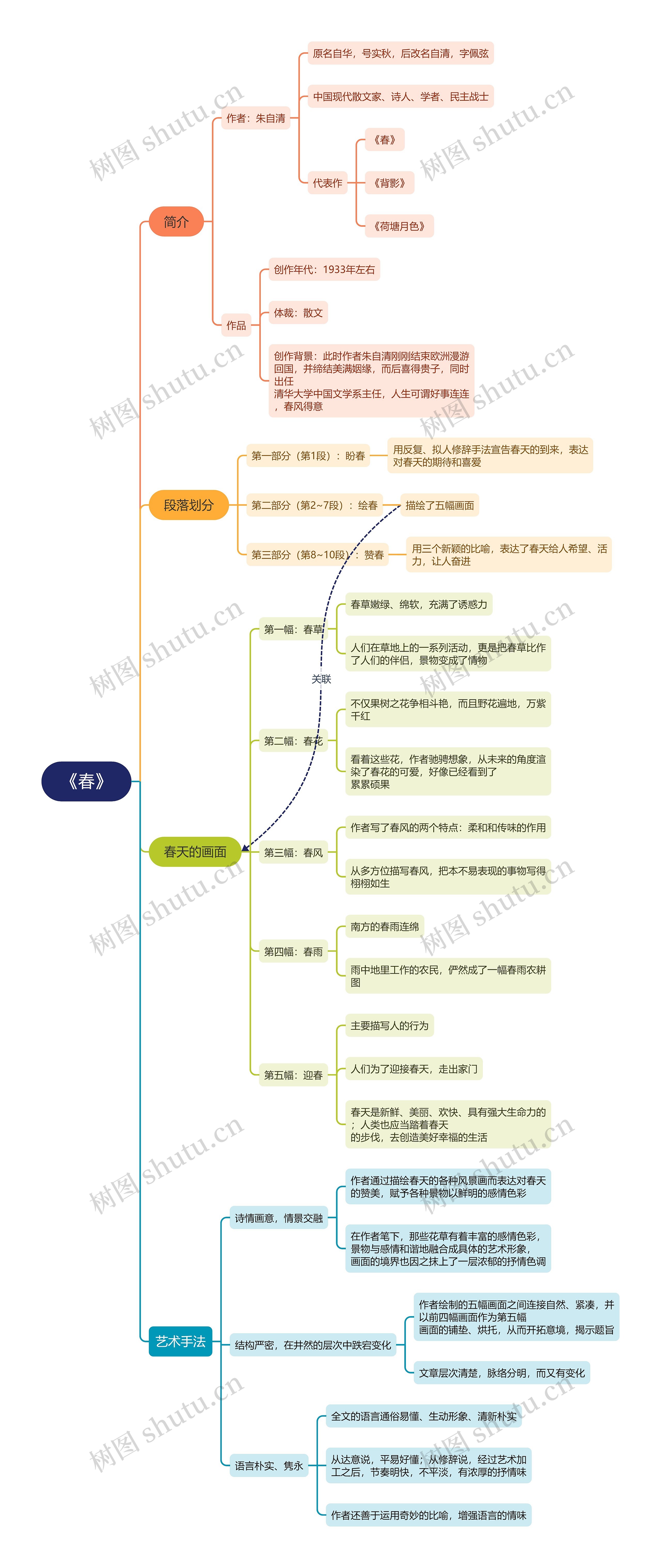 七年级上册语文《春》思维导图