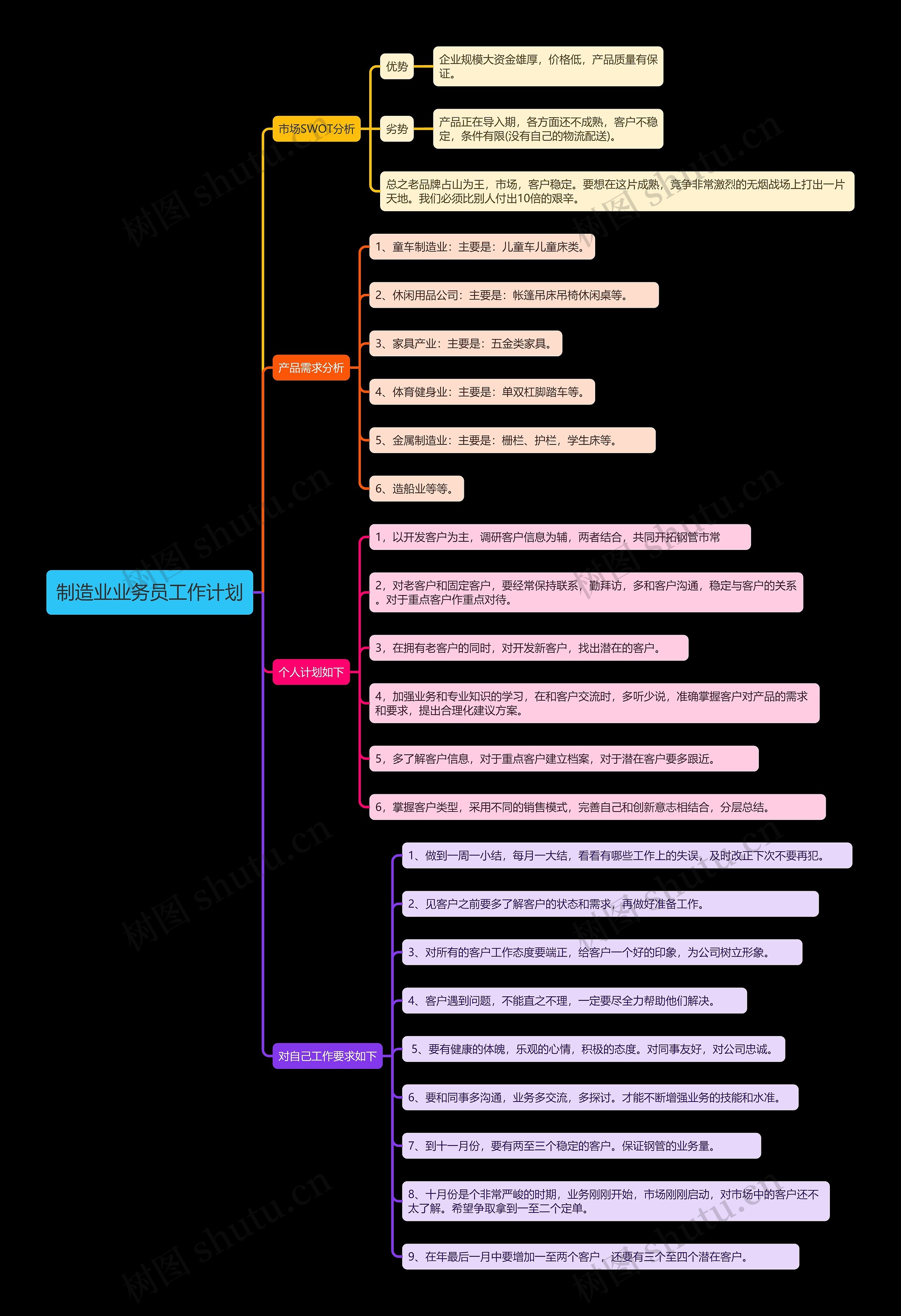 制造业业务员工作计划思维导图