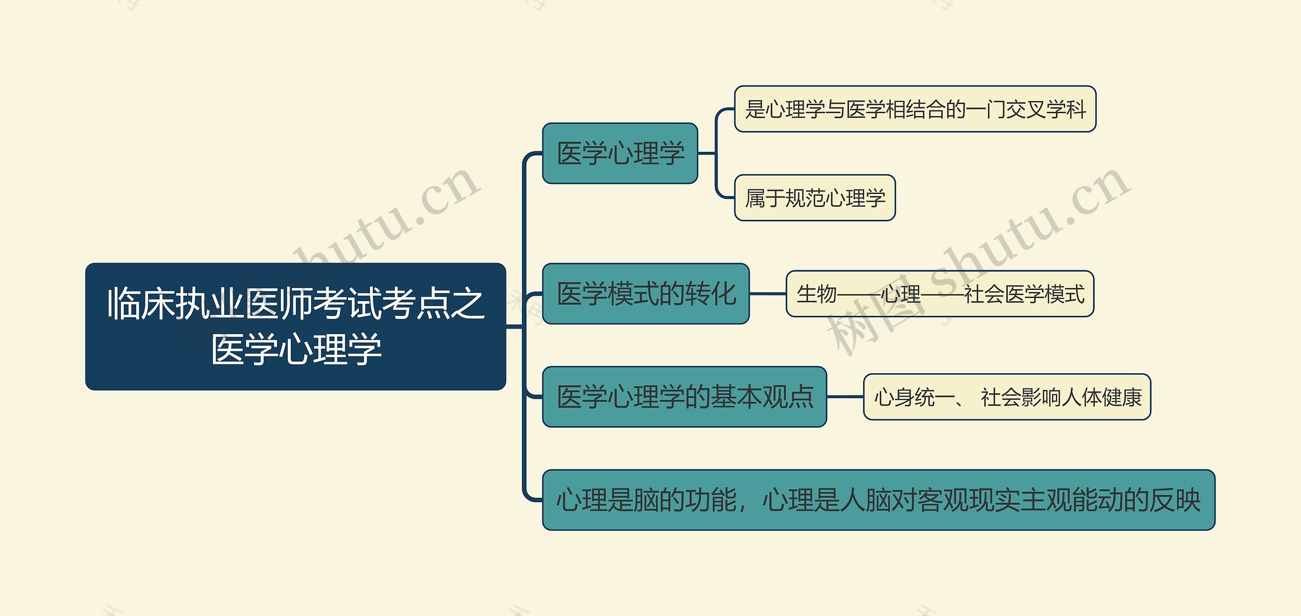 临床执业医师考试考点之医学心理学