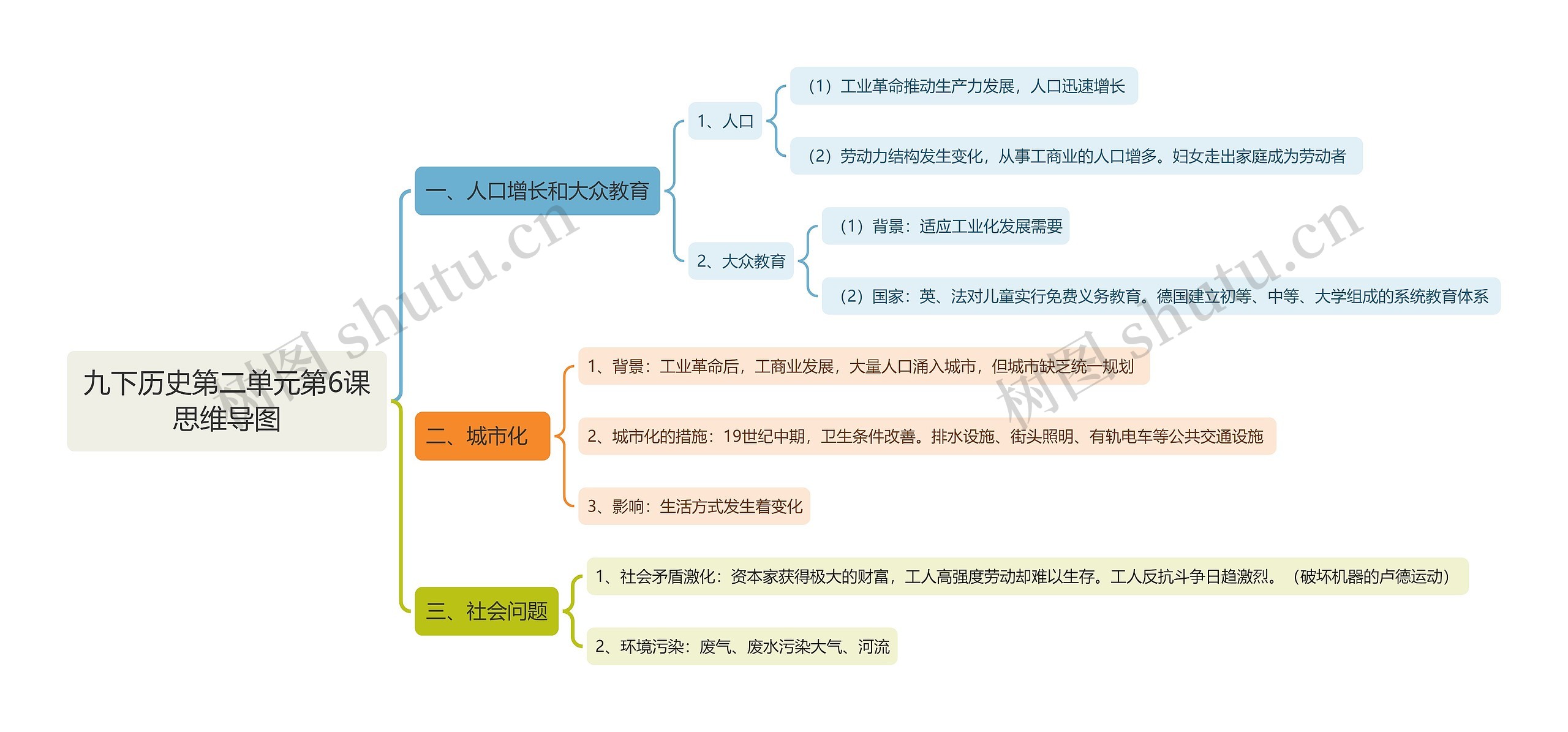九下历史第二单元第6课思维导图