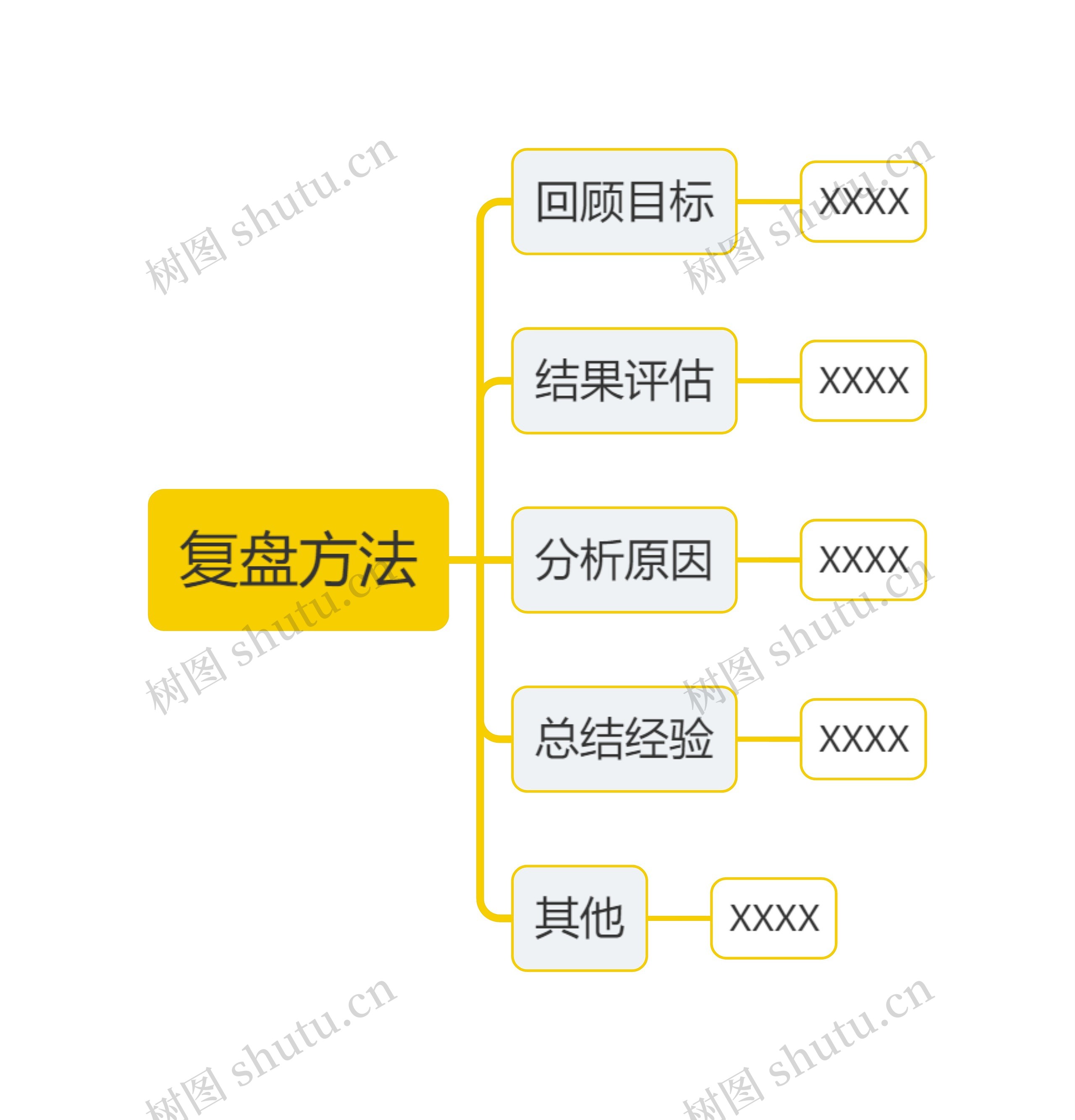 复盘方法思维导图