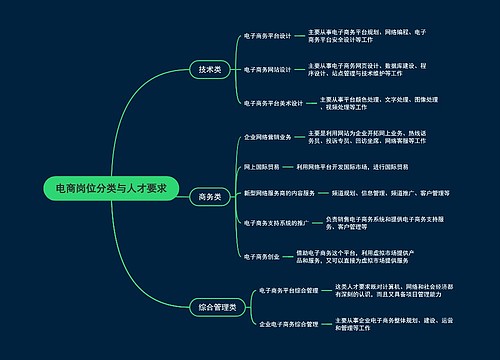 电商岗位分类与人才要求