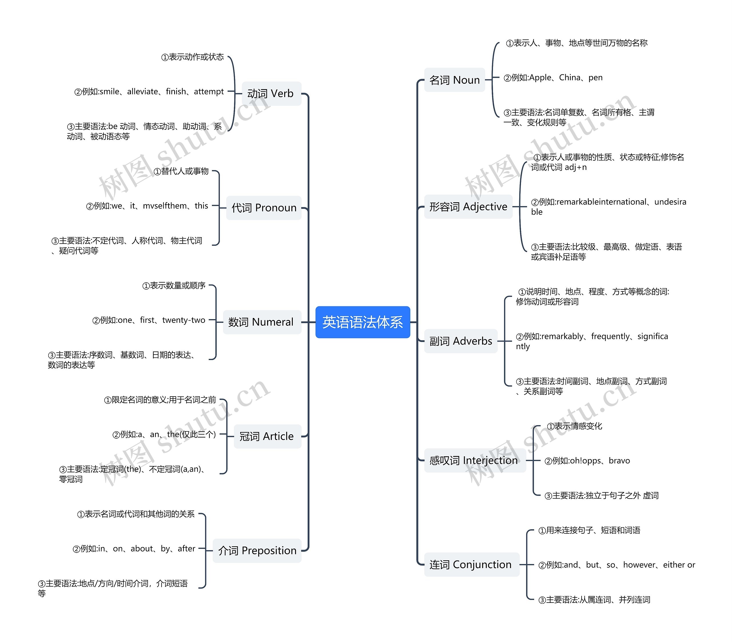 英语语法词性思维导图