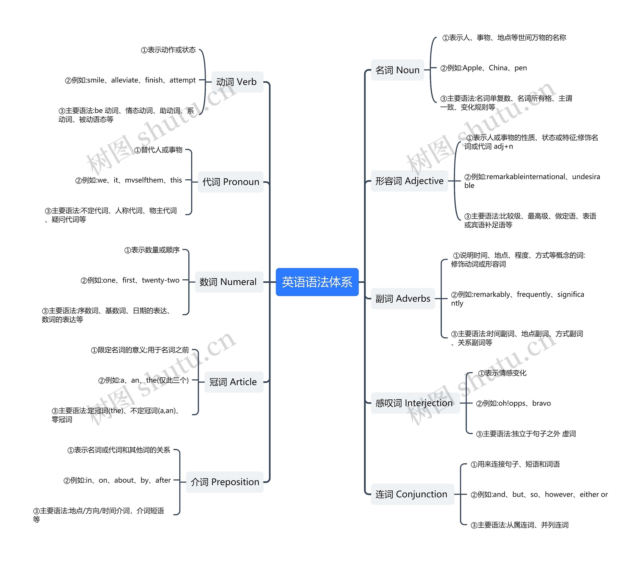 英语语法词性思维导图高清图 英语语法词性思维导图