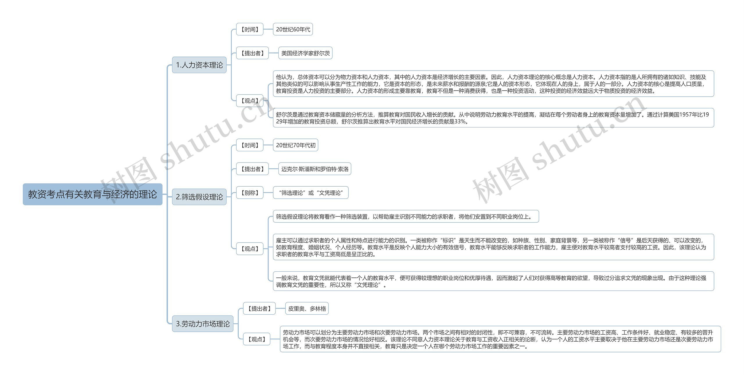 教资考点有关教育与经济的理论思维导图