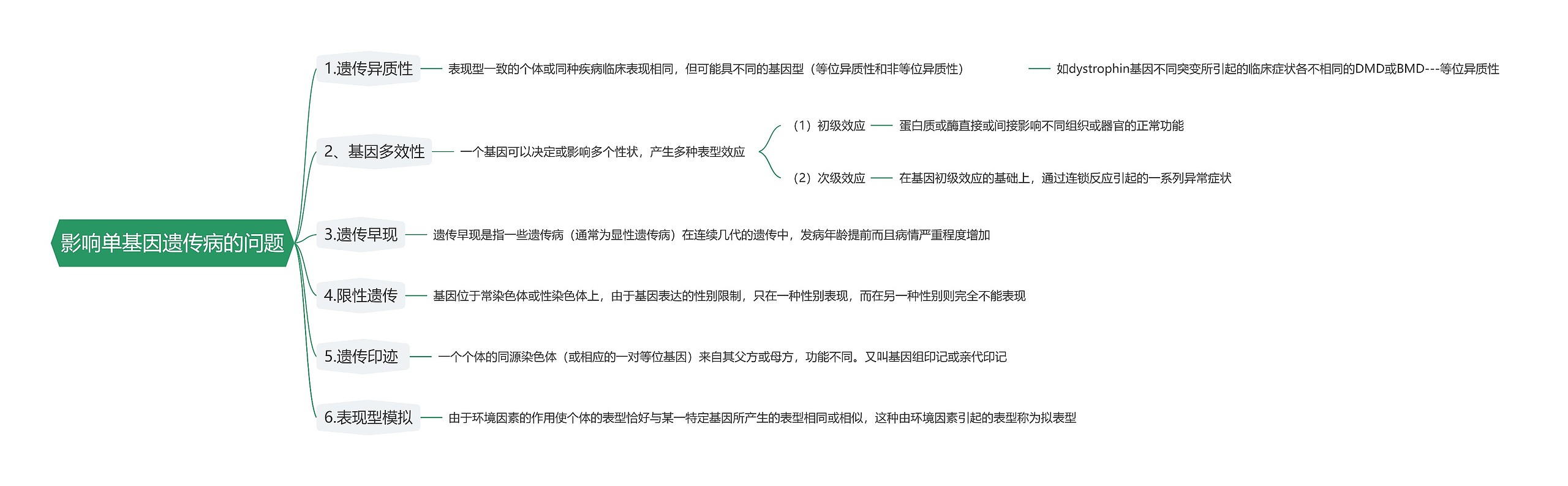 影响单基因遗传病的问题思维导图