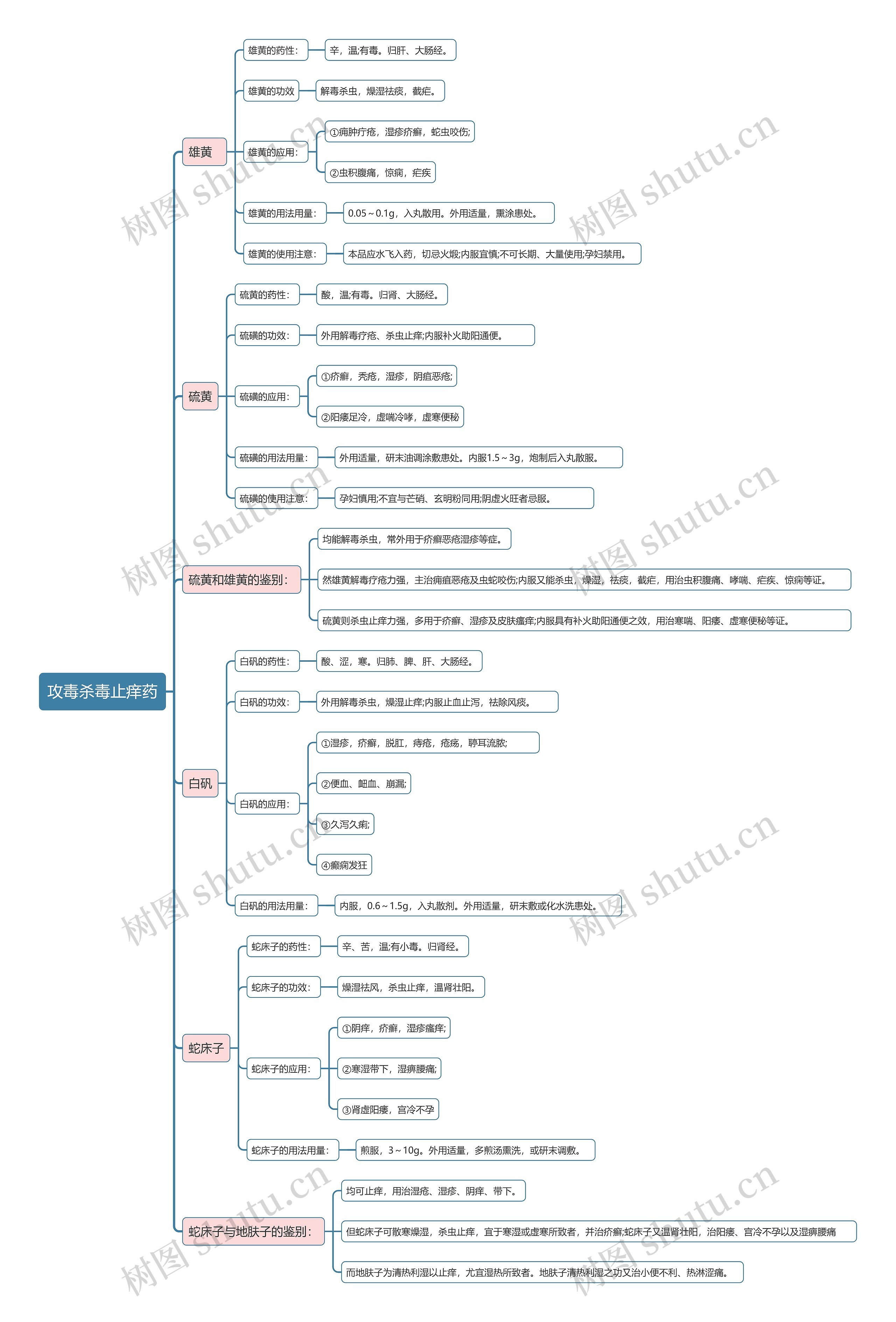 攻毒杀毒止痒药知识点思维导图